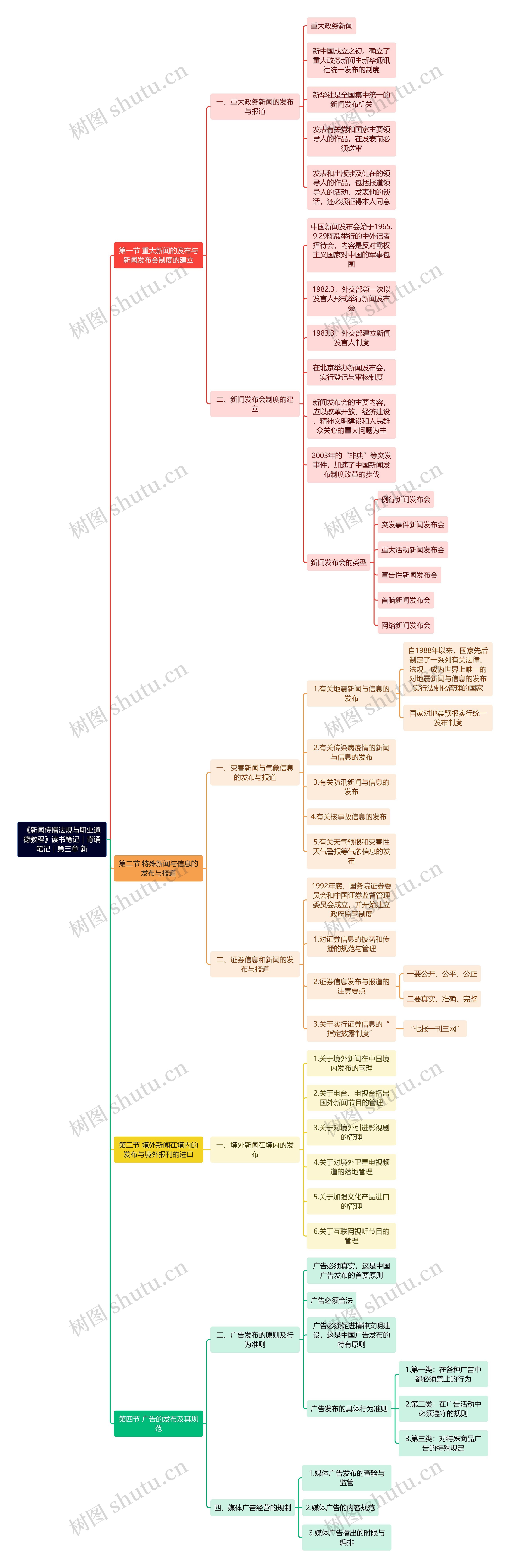 《新闻传播法规与职业道德教程》读书笔记｜背诵笔记｜第三章 新