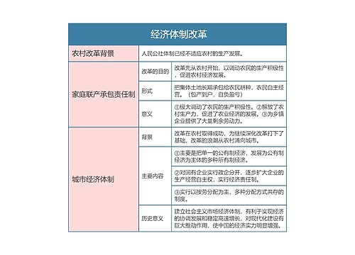 人教版八年级历史下册第八章思维导图