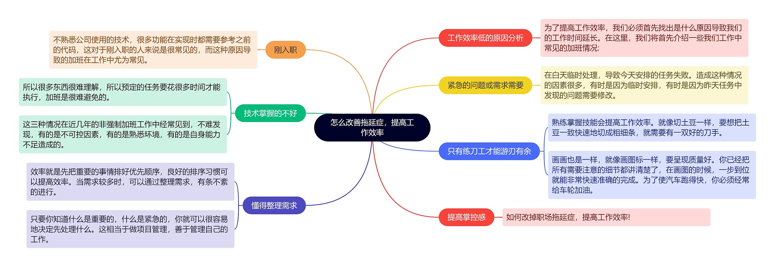 怎么改善拖延症，提高工作效率思维导图