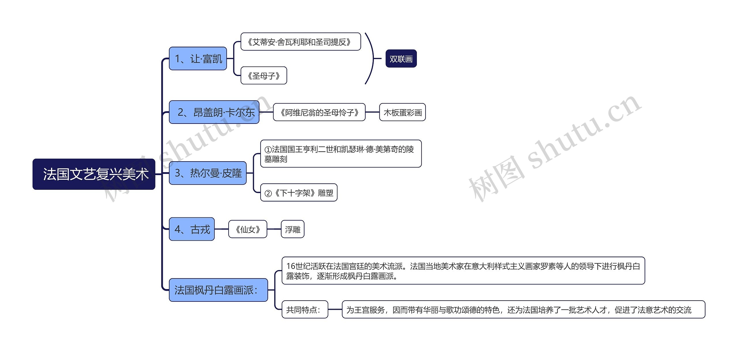  法国文艺复兴美术思维导图