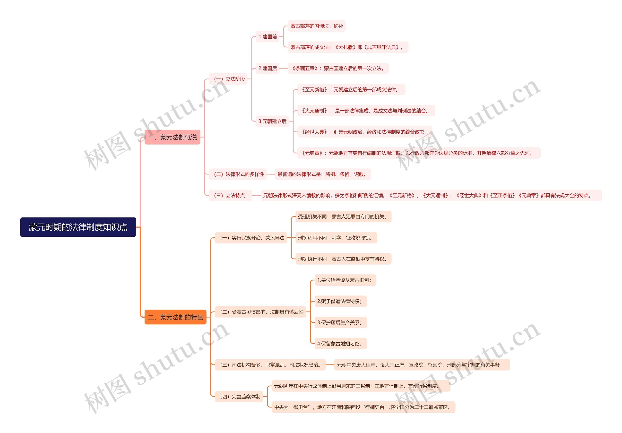 蒙元时期的法律制度知识点思维导图