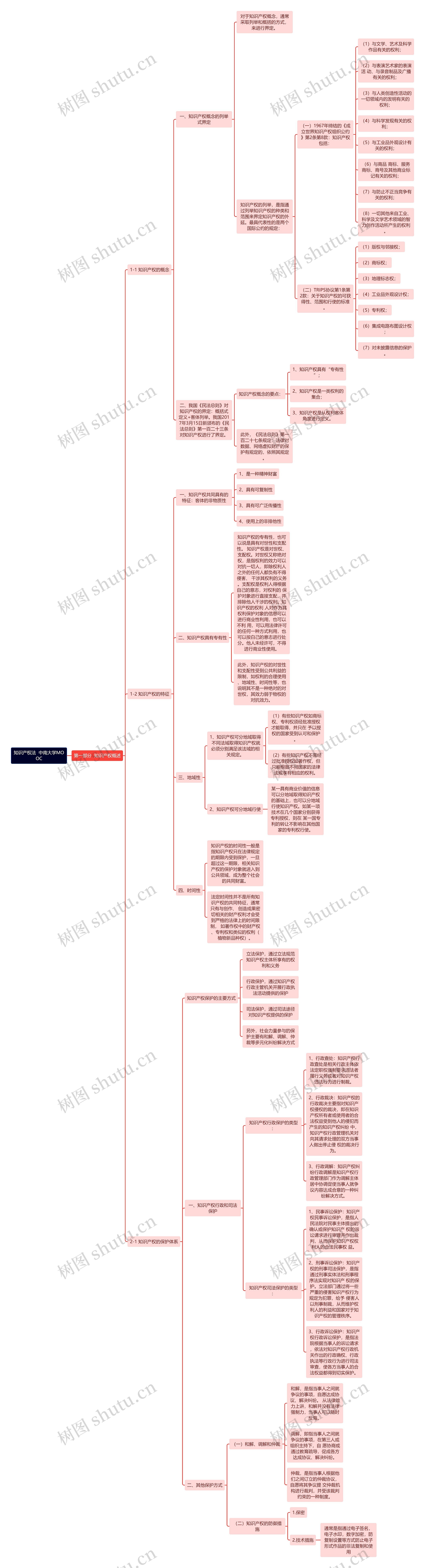 知识产权法  中南大学MOOC-第一部分  知识产权概述思维导图