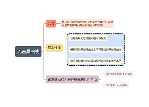 ﻿无差异曲线