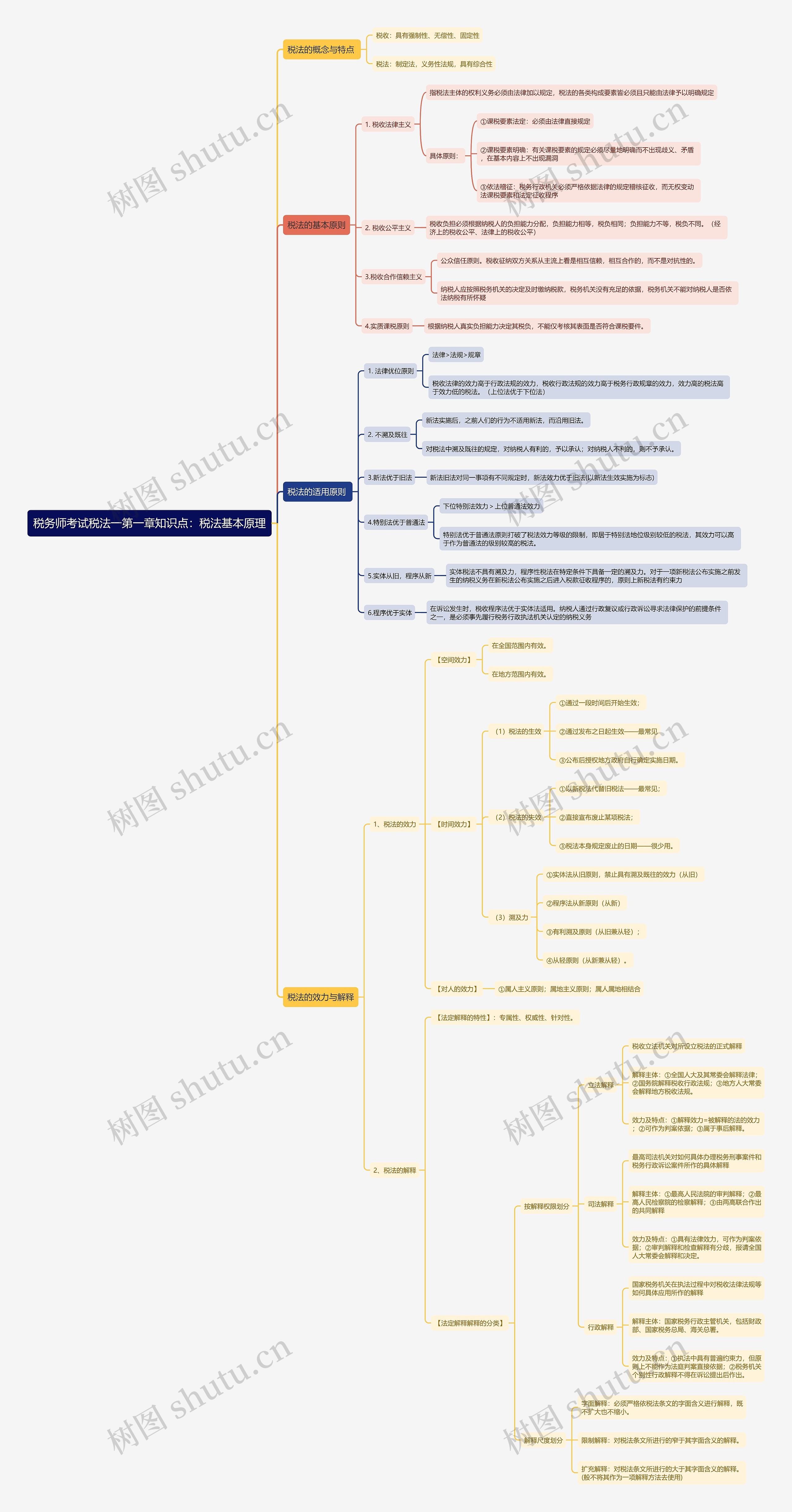 税务师考试税法一第一章知识点：税法基本原理思维导图