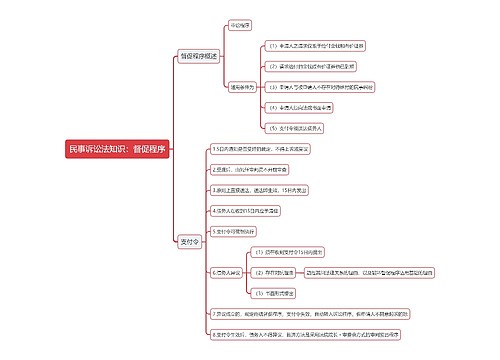 民事诉讼法知识：督促程序思维导图