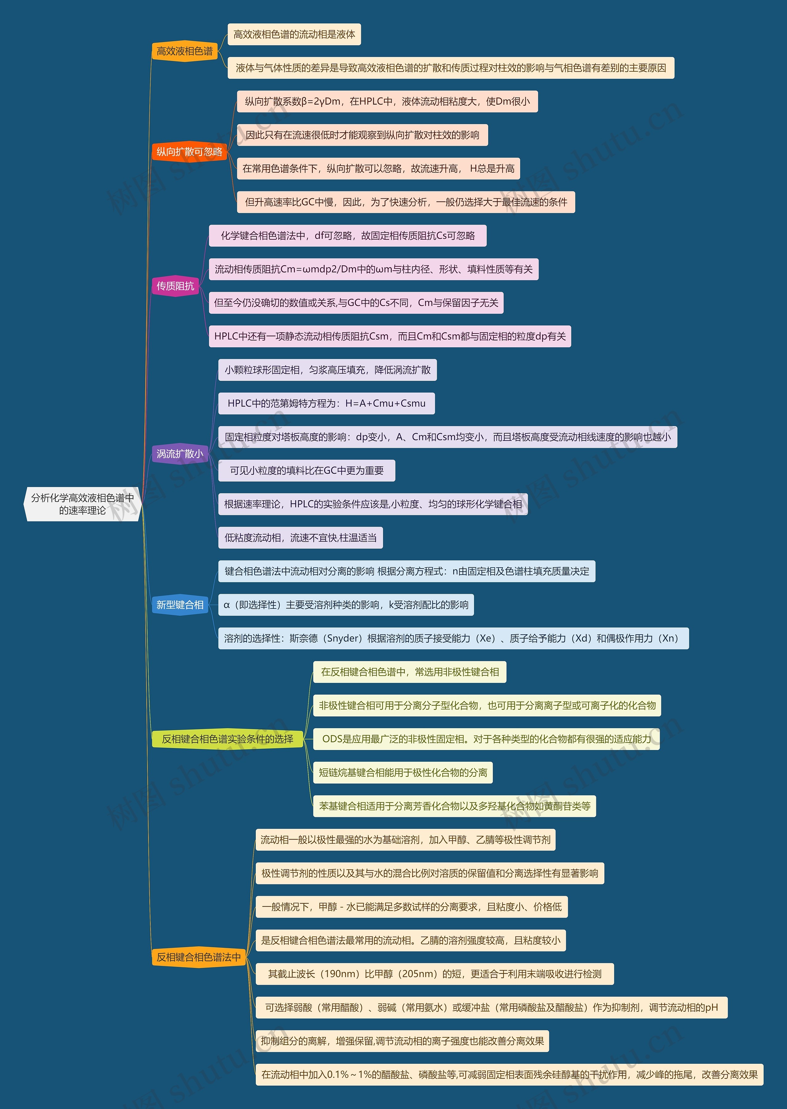 分析化学高效液相色谱中的速率理论思维导图