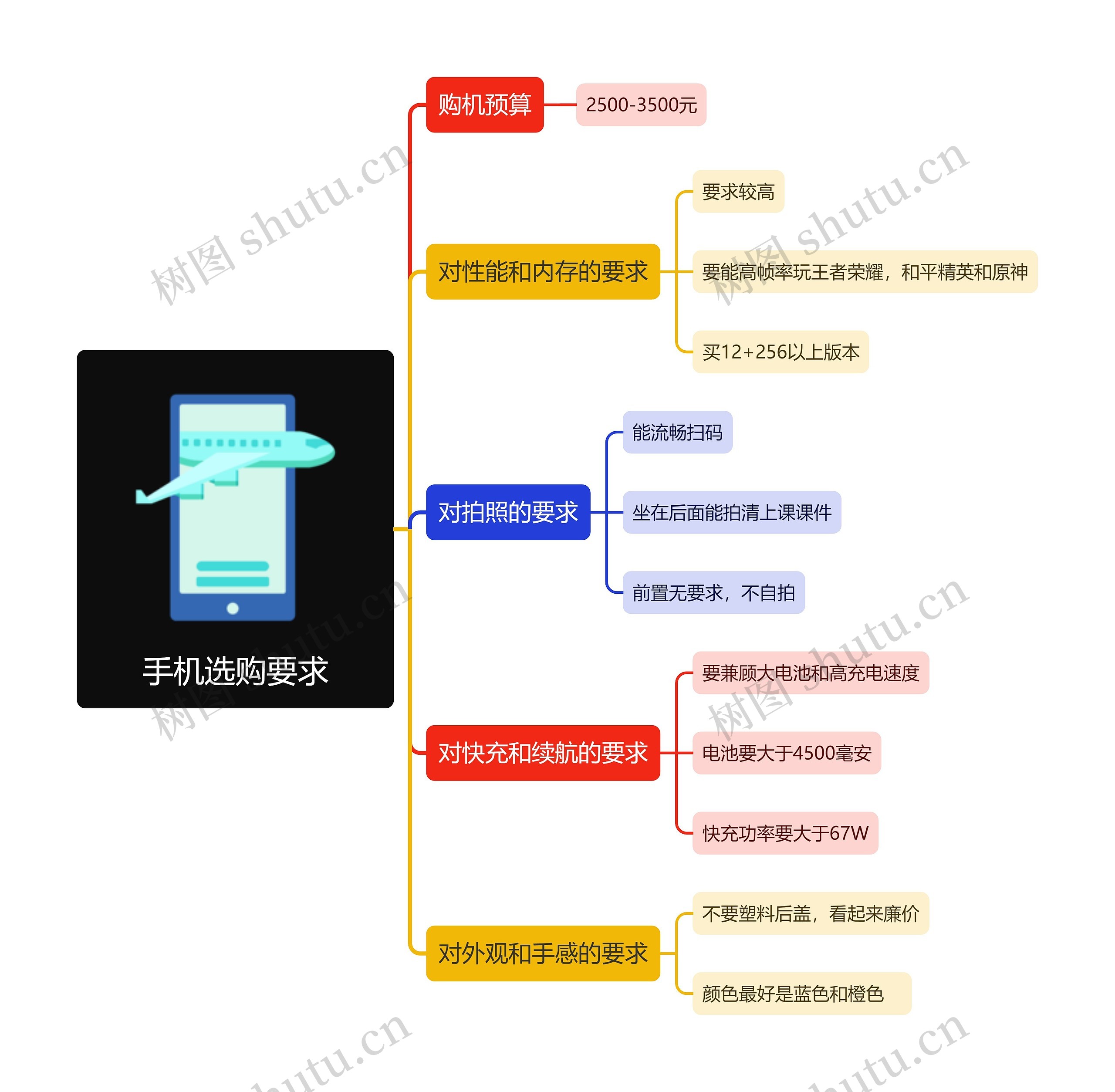 手机选购要求思维导图