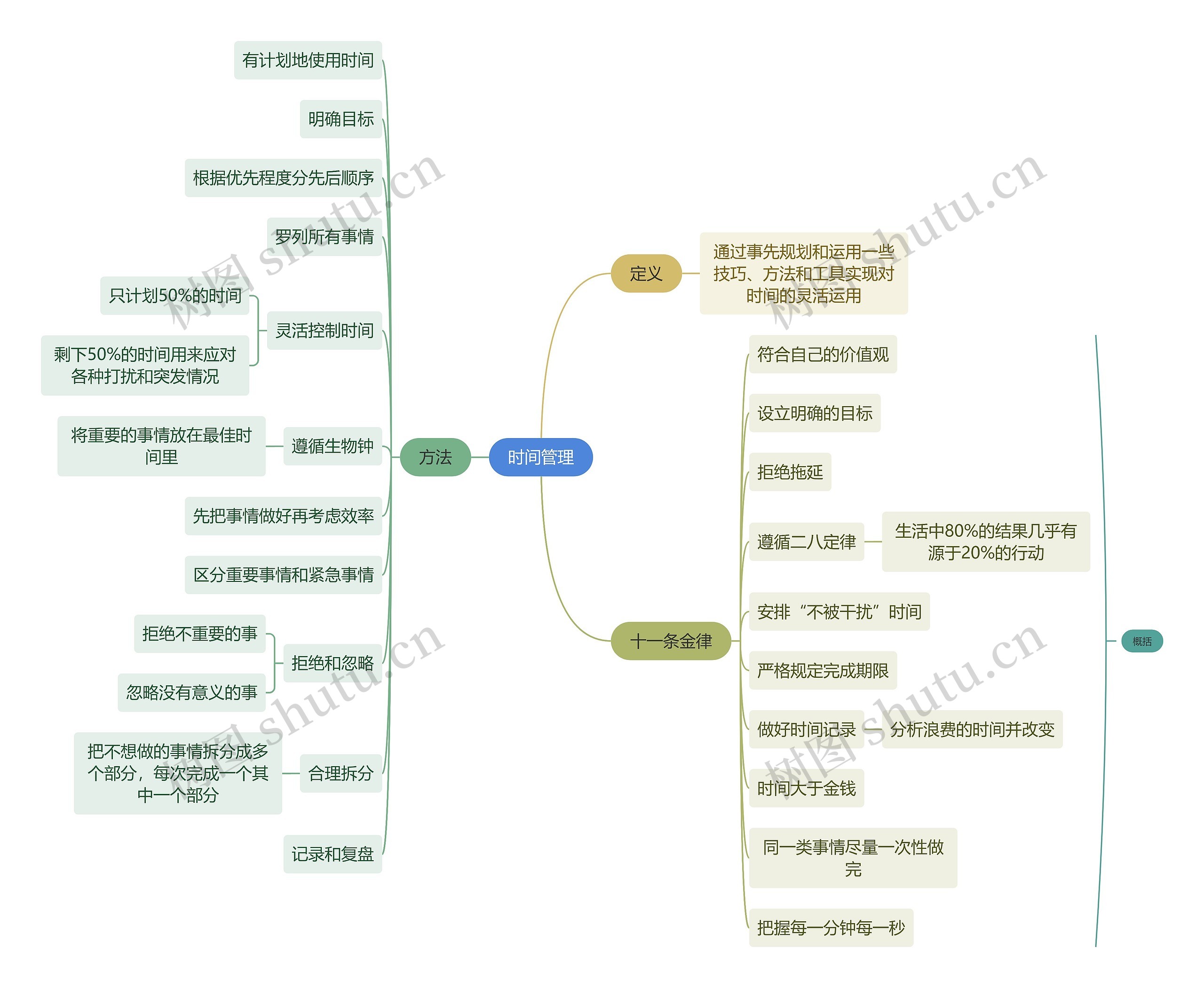 读书笔记时间管理思维导图