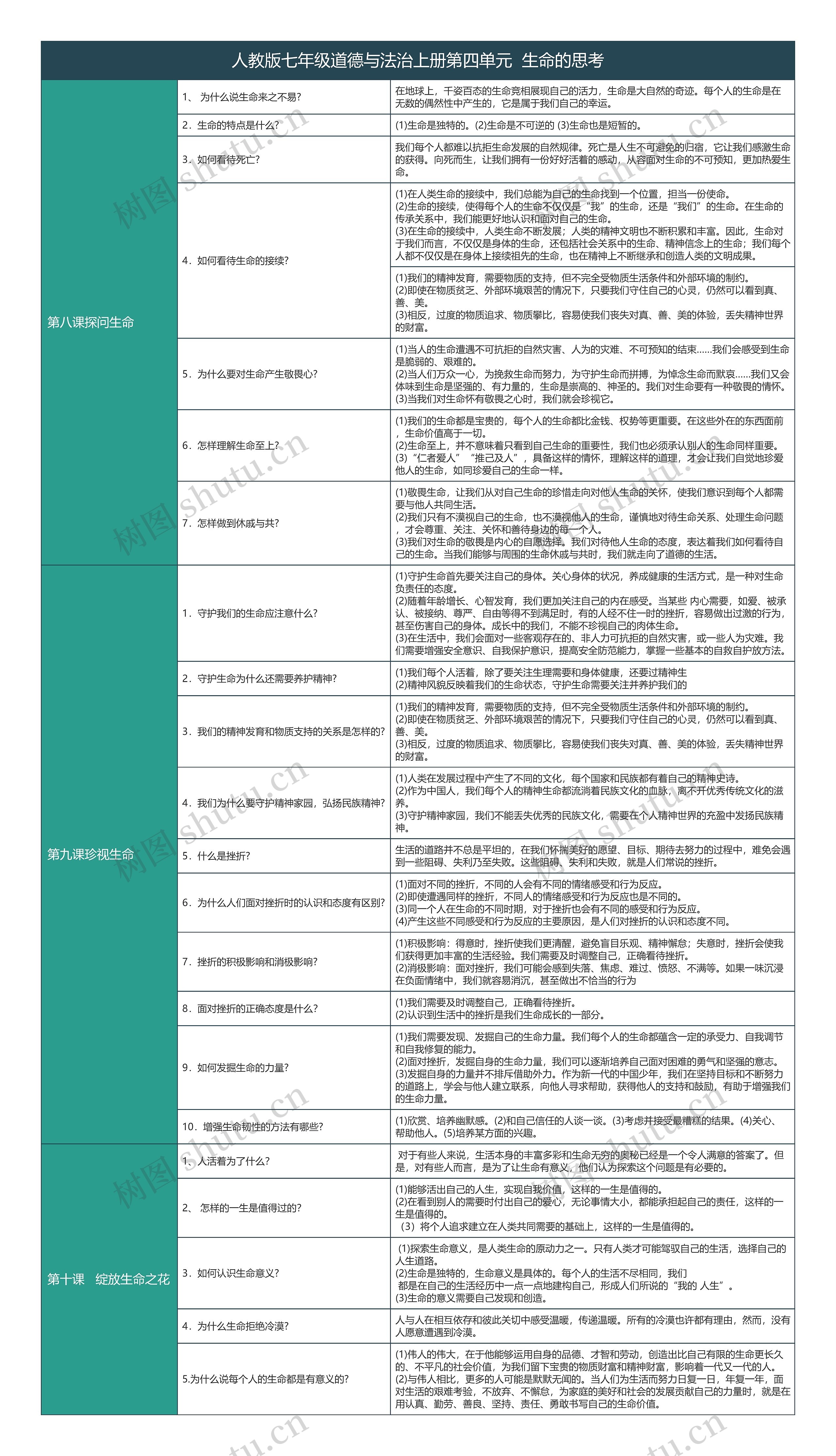 人教版七年级道德与法治上册第四单元生命的思考树形表格