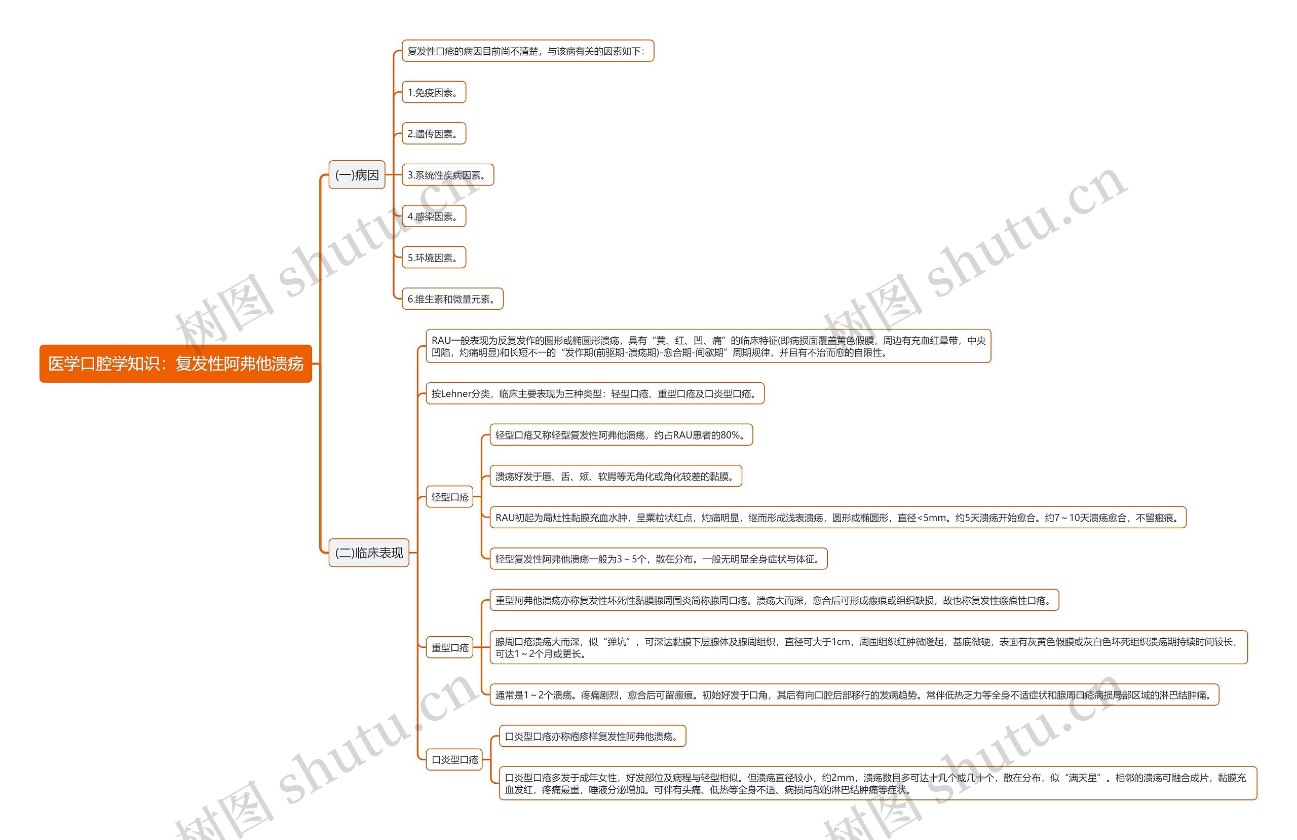 医学口腔学知识：复发性阿弗他溃疡思维导图