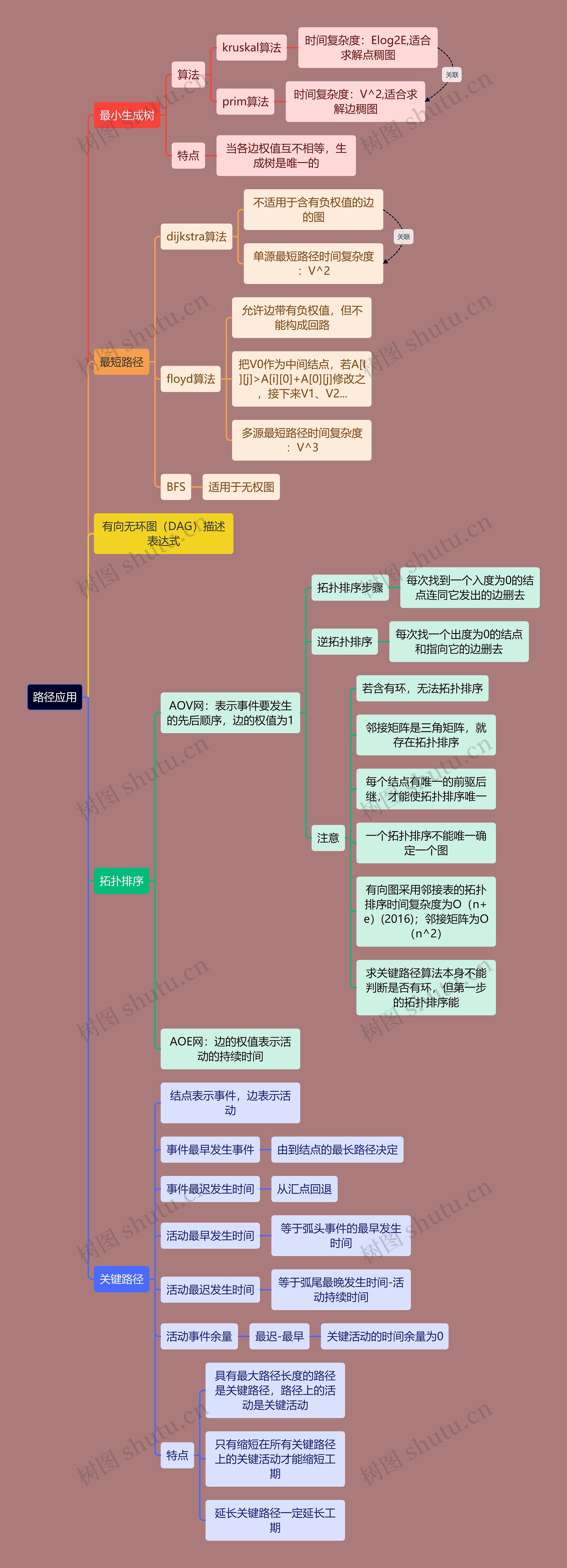 计算机考研知识路径应用思维导图