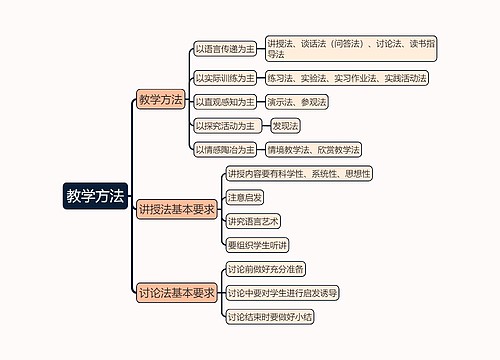 教育知识与能力《教学方法》思维导图