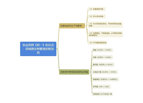 执业药师《药一》知识点：抑制微生物繁殖的附加剂