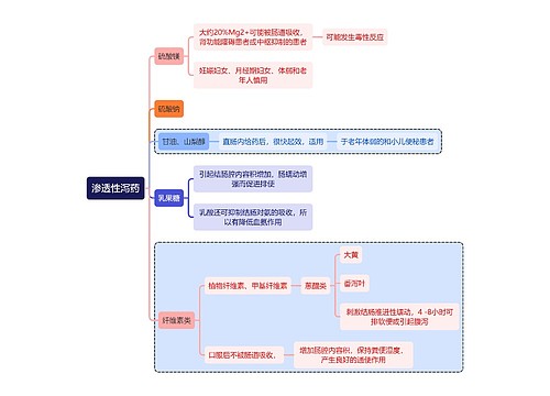 医学渗透性泻药思维导图