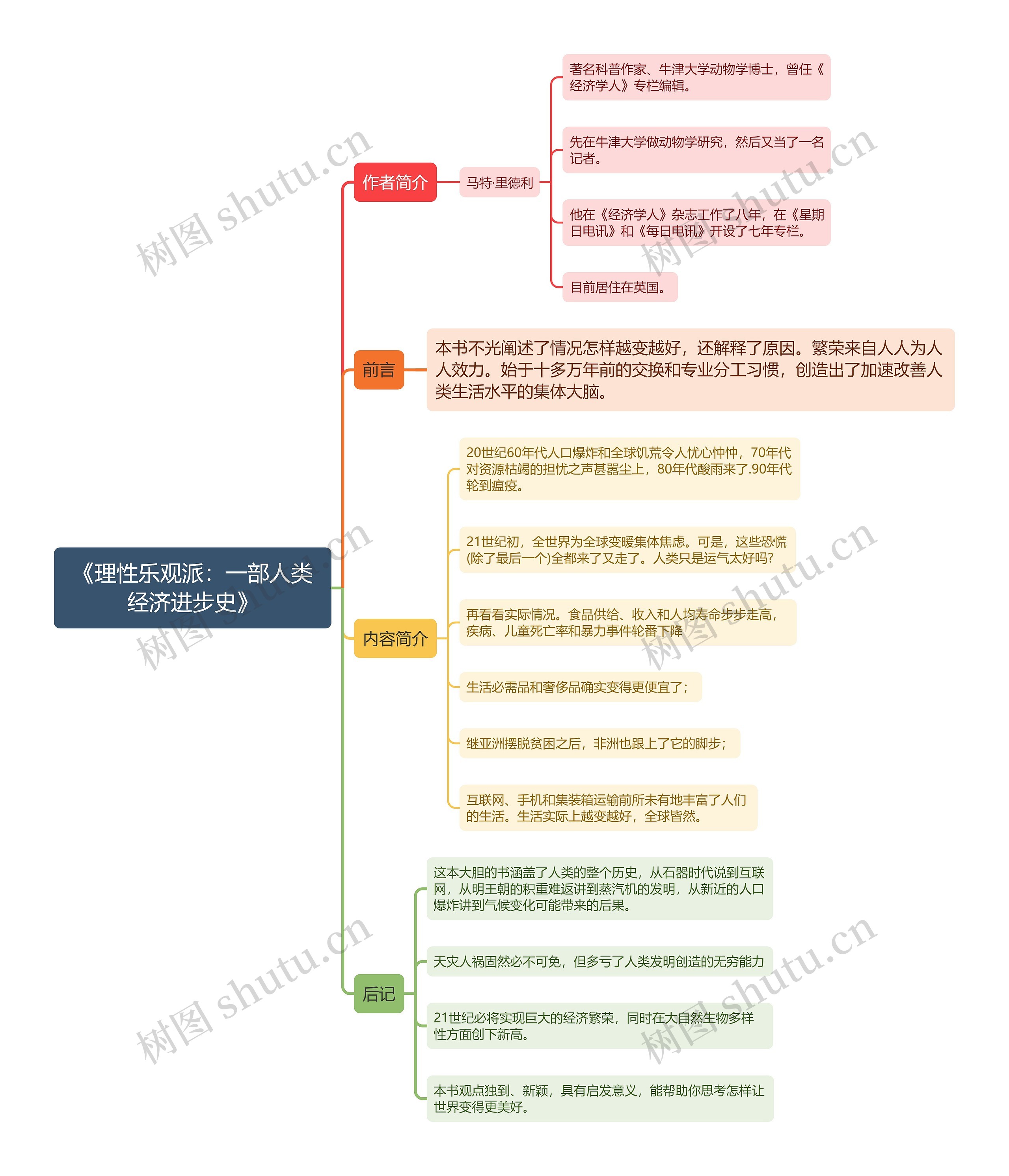 《理性乐观派:一部人类经济进步史》思维导图 《理性乐观派:一部人类经济进步史》思维导图