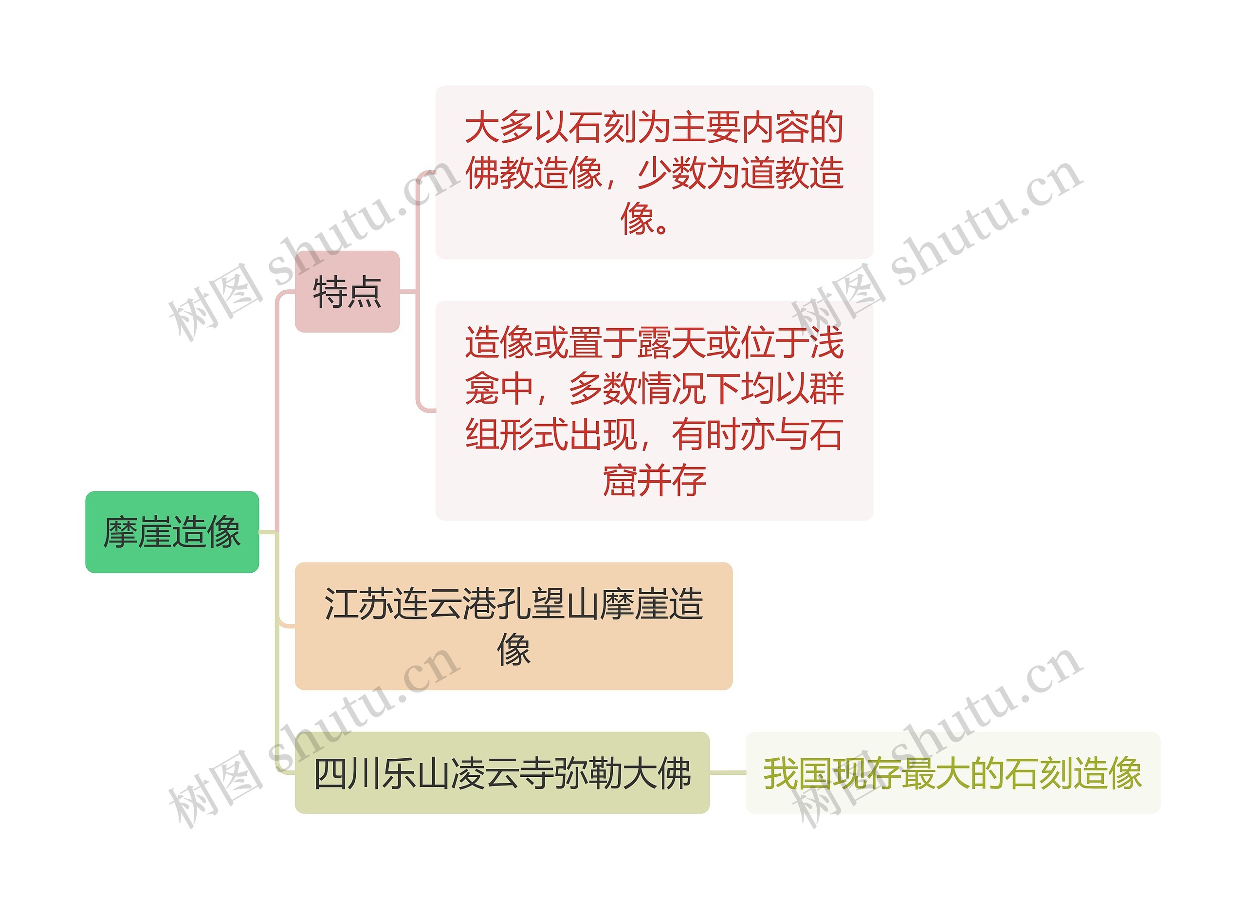 建筑工程学摩崖造像思维导图