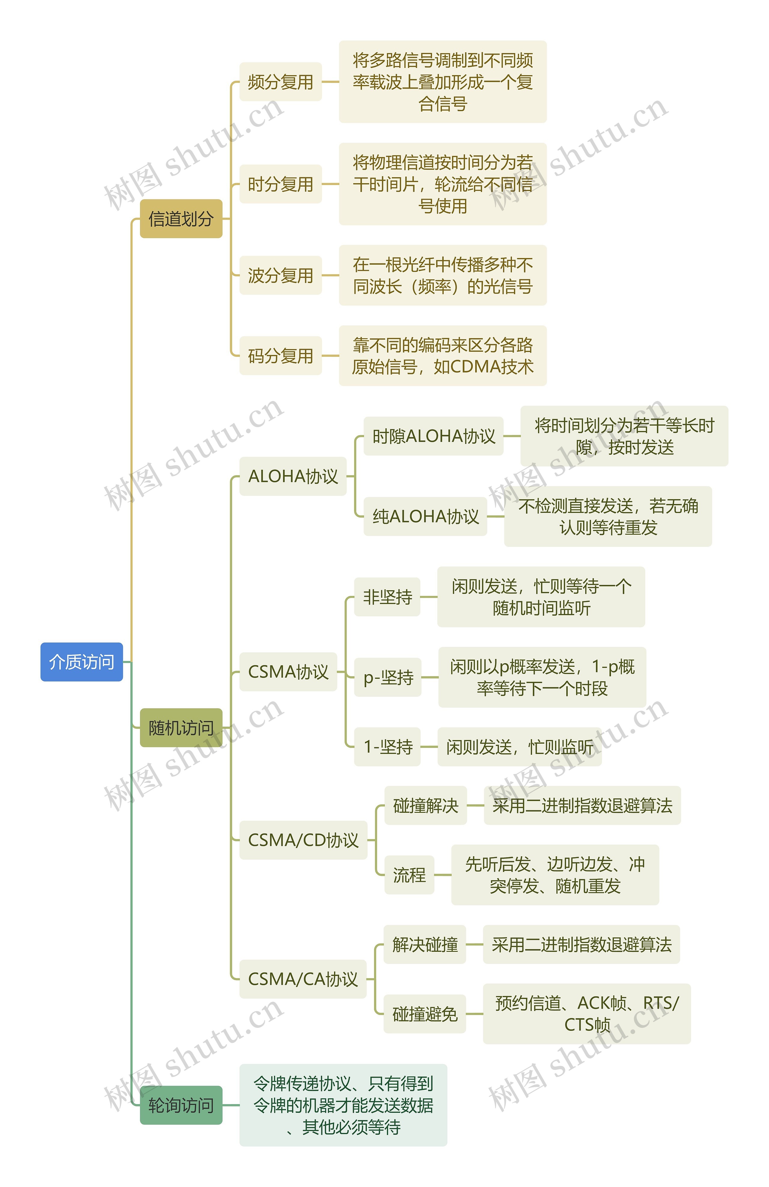 计算机知识介质访问思维导图