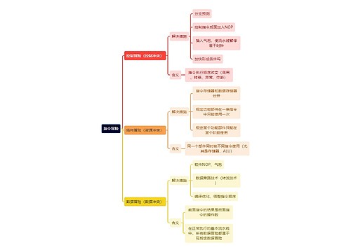 计算机理论知识指令冒险思维导图