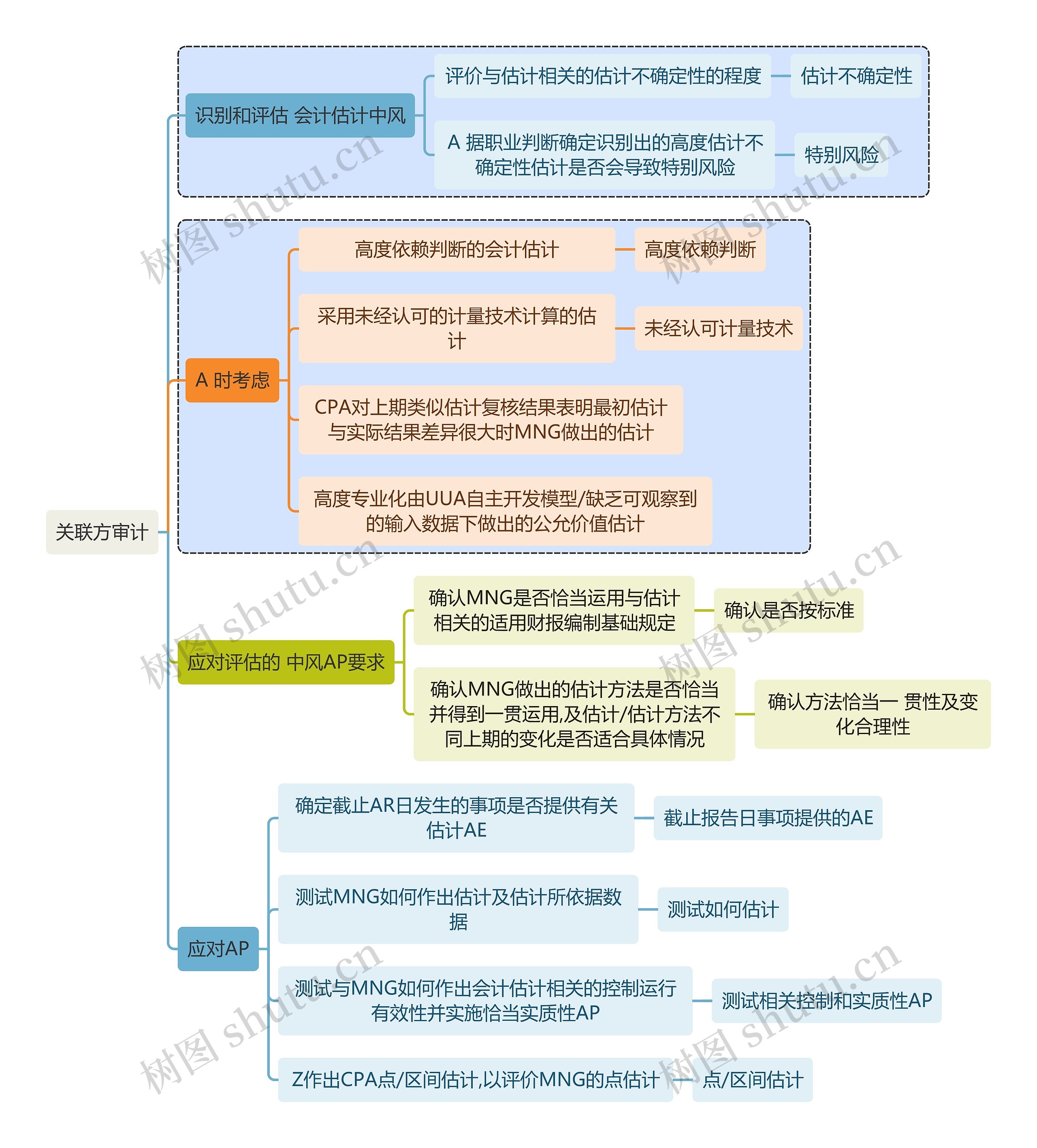 财务知识关联方审计思维导图