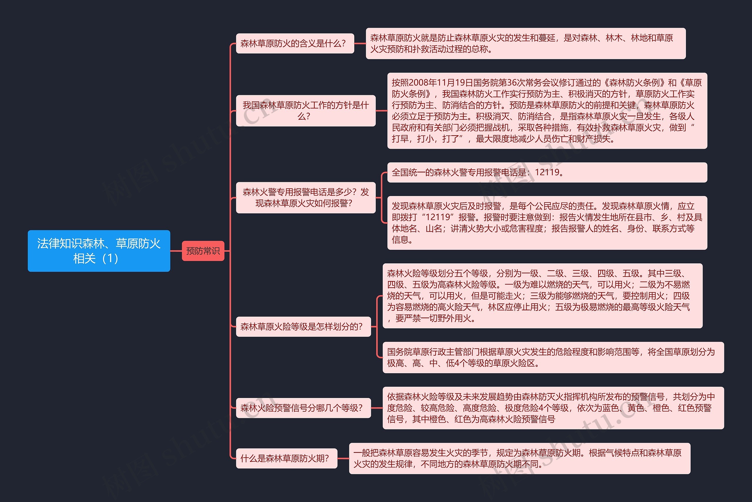 《法律知识森林、草原防火相关（1）》思维导图