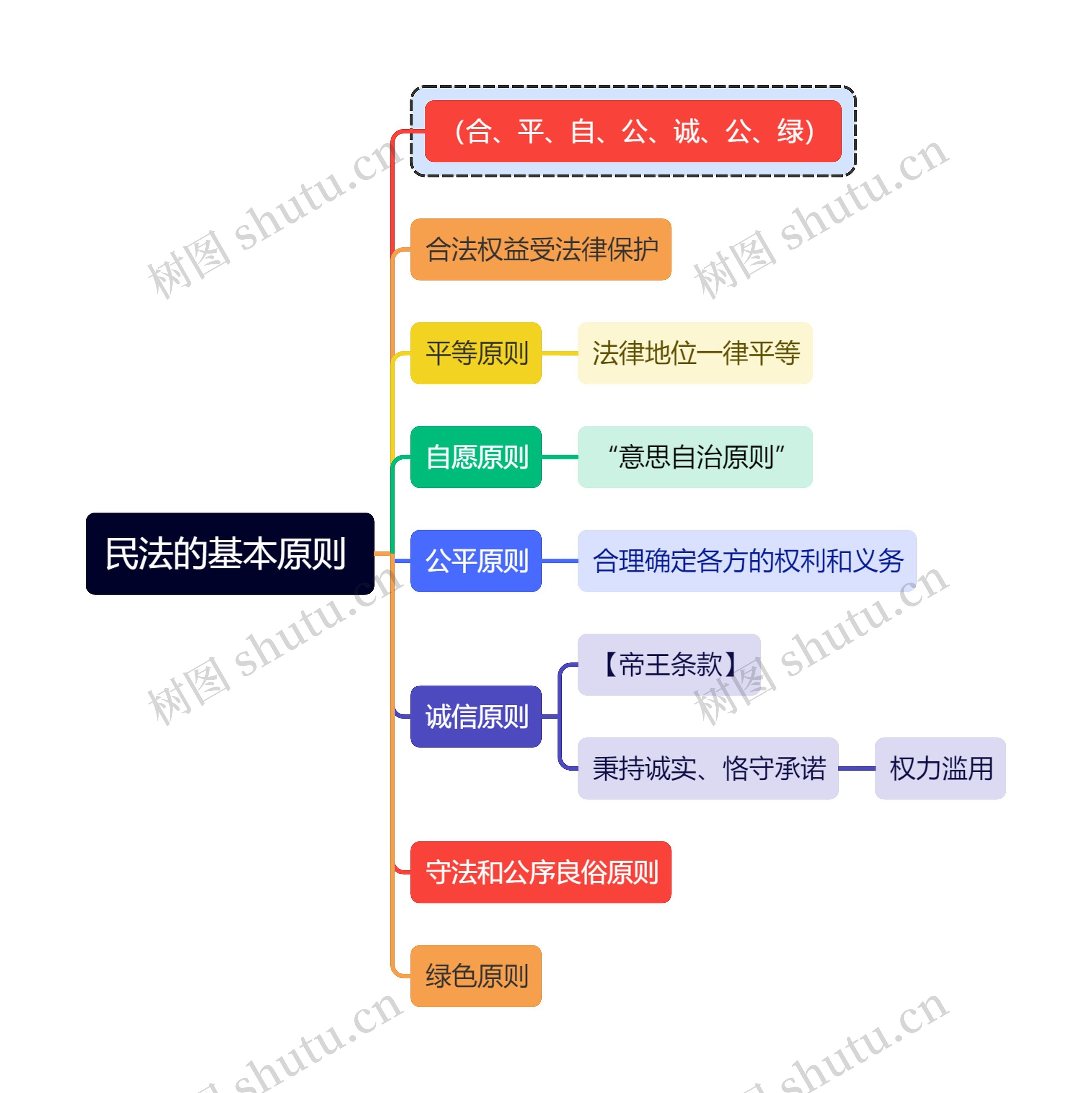 法学知识民法的基本原则思维导图