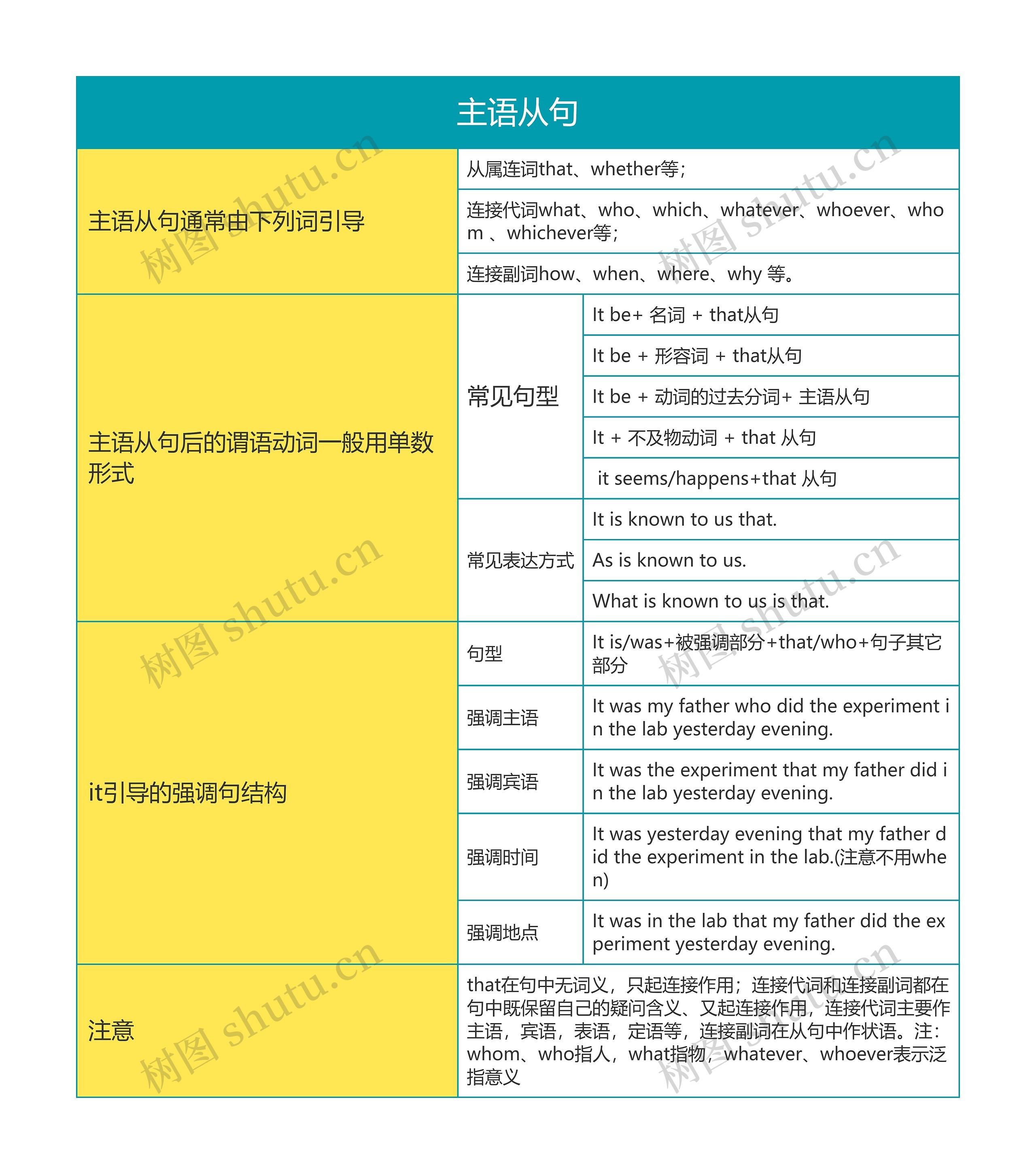 高中英语主语从句思维导图