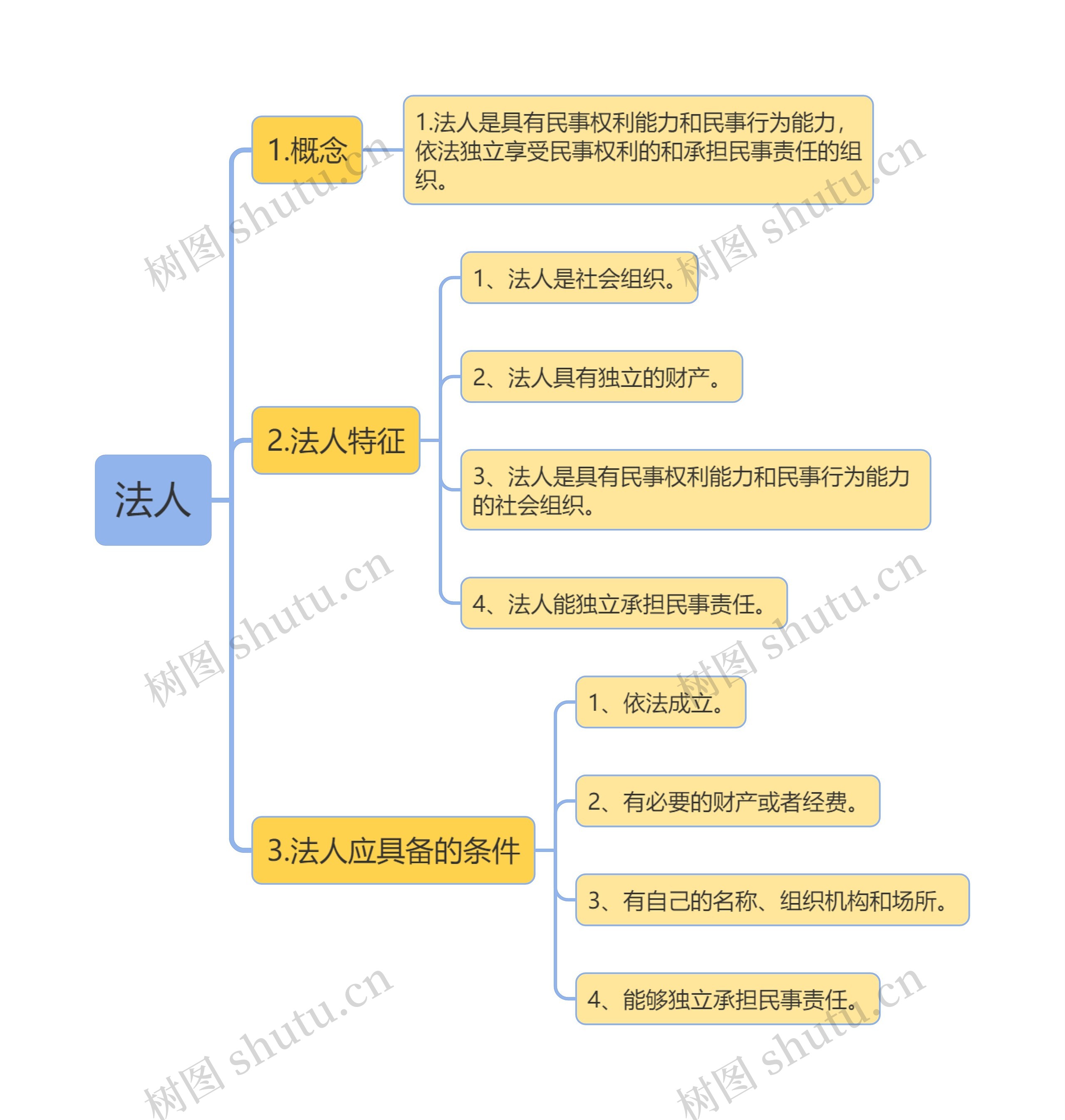 法人思维导图