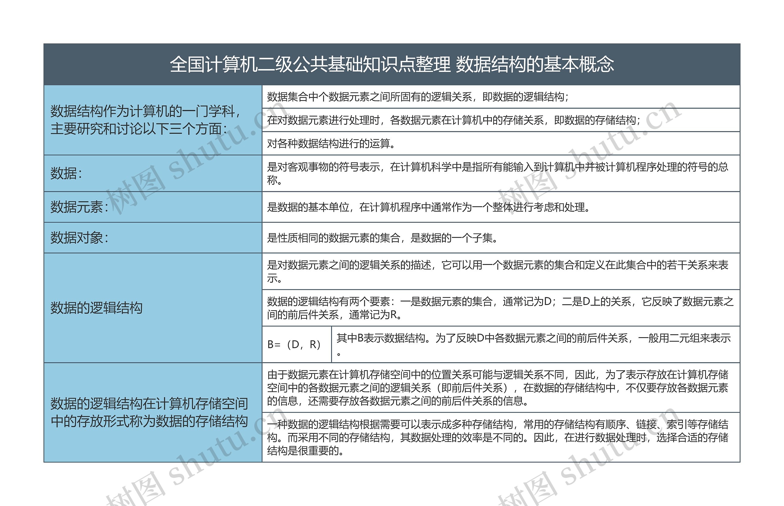 全国计算机二级公共基础知识点整理 数据结构的基本概念思维导图