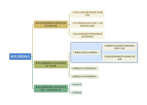 教育学教学过程的特点思维导图