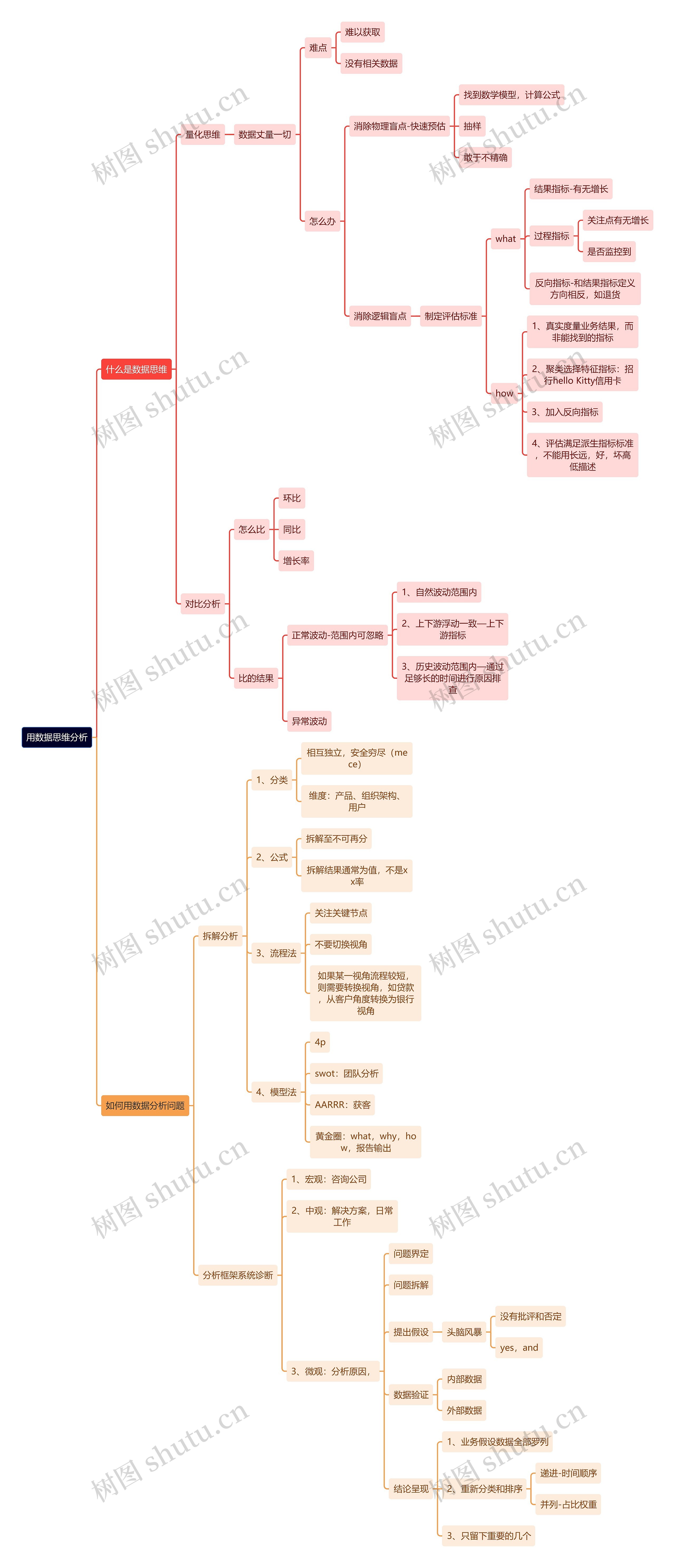 用数据思维分析思维导图