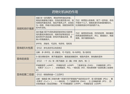 药物对机体的作用的思维导图