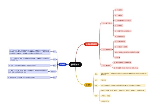 ﻿国际法十思维导图