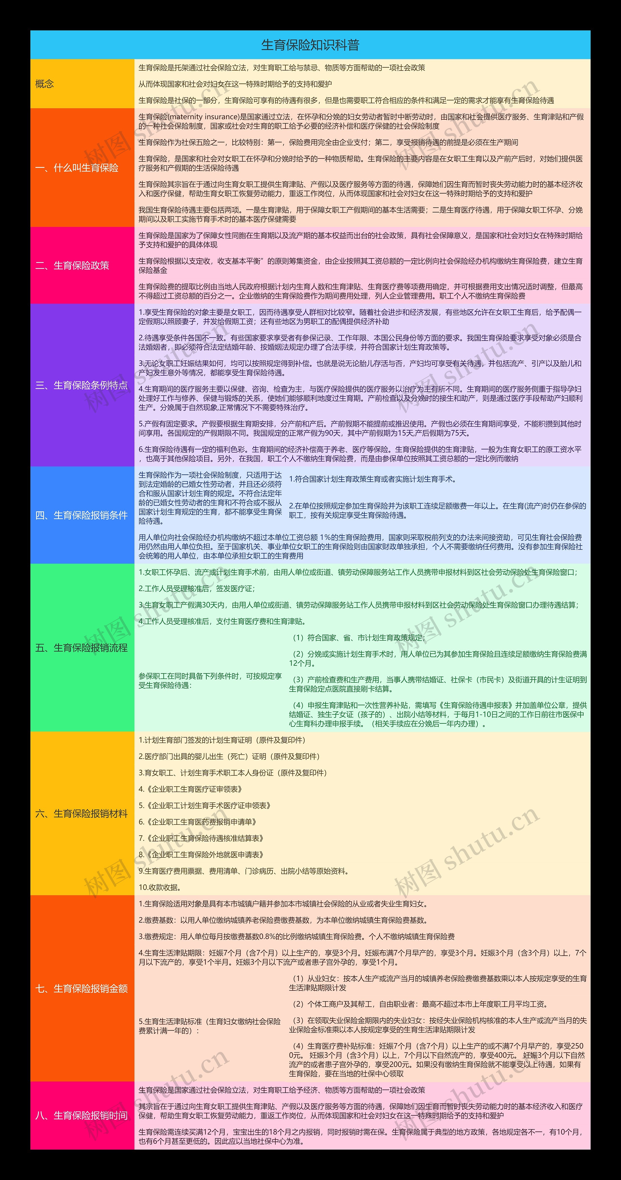 生育保险知识科普思维导图