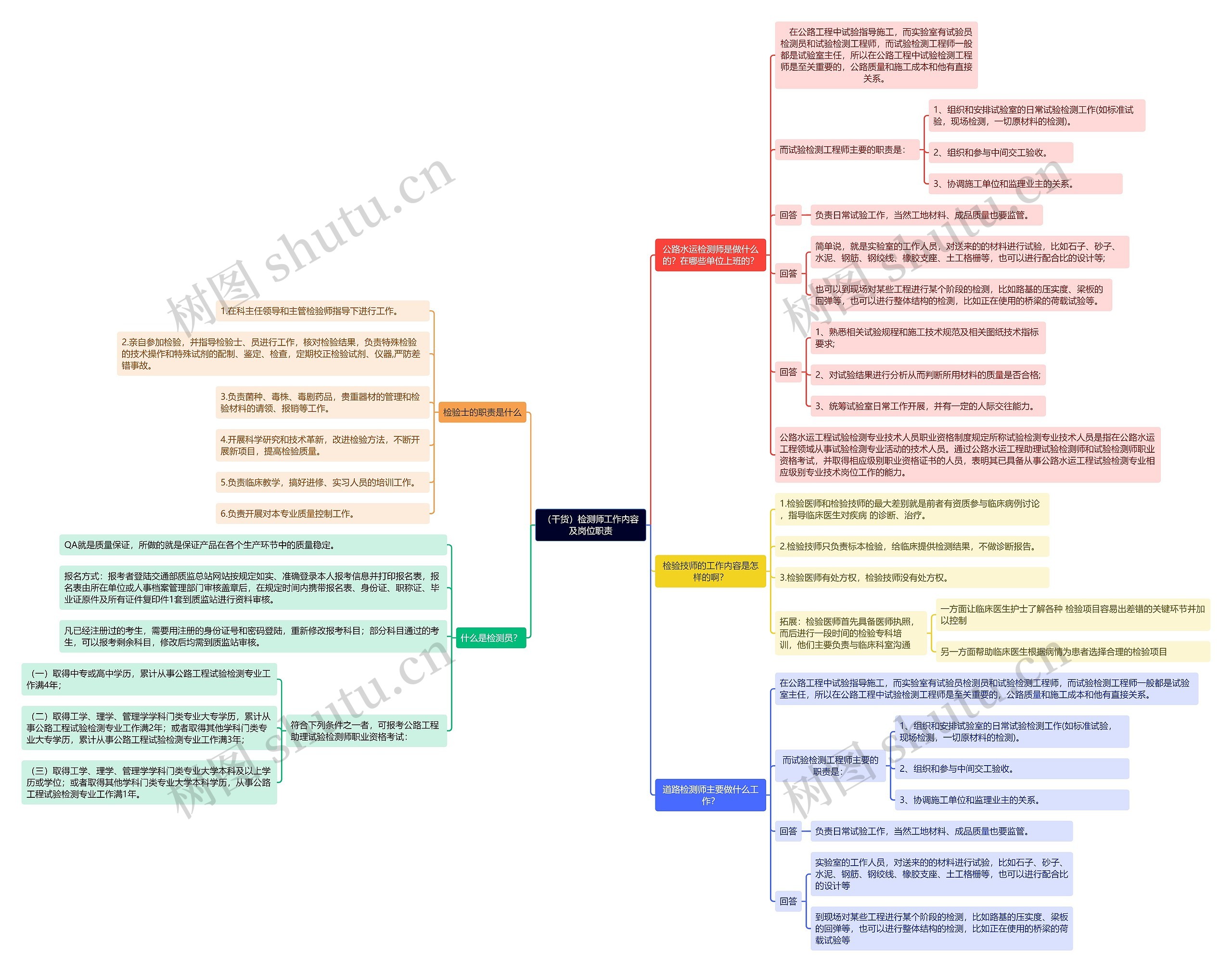 （干货）检测师工作内容及岗位职责思维导图