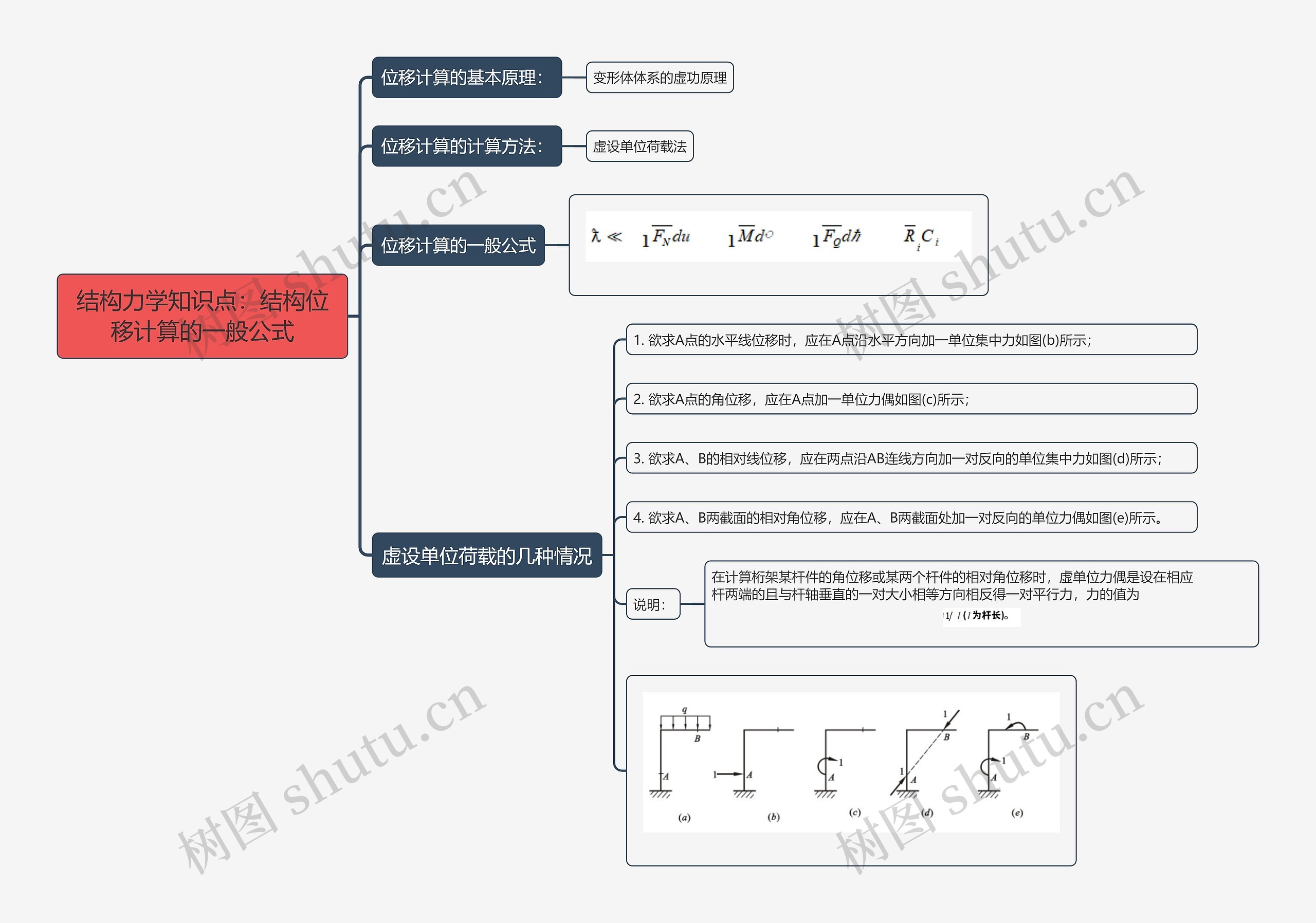 结构力学知识点：结构位移计算的一般公式