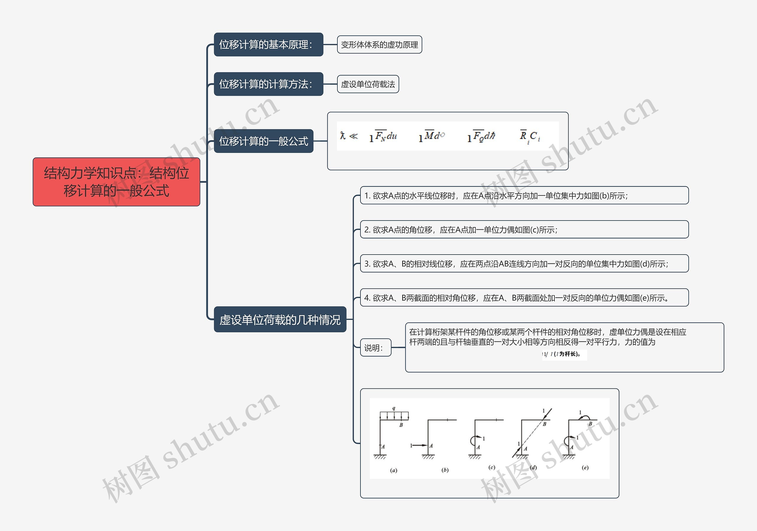 结构力学知识点:结构位移计算的一般公式思维导图高清图 结构力学知识点:结构位移计算的一般公式思维导图