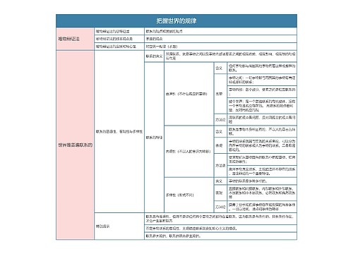 部编版政治必修四第一单元把握世界的规律思维导图