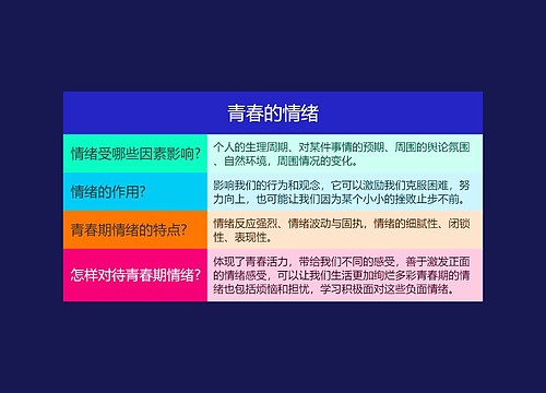 七年级下册政治青春的情绪的思维导图