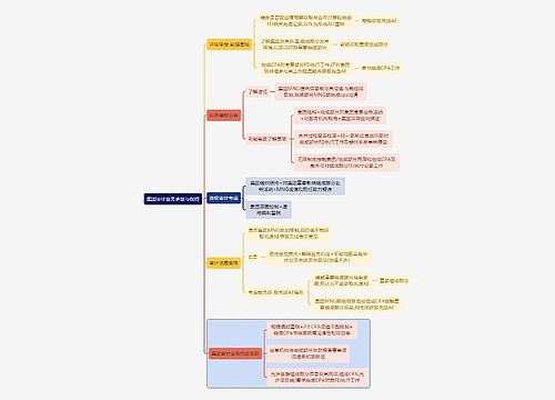 财务审计集团审计业务承接与保持思维导图