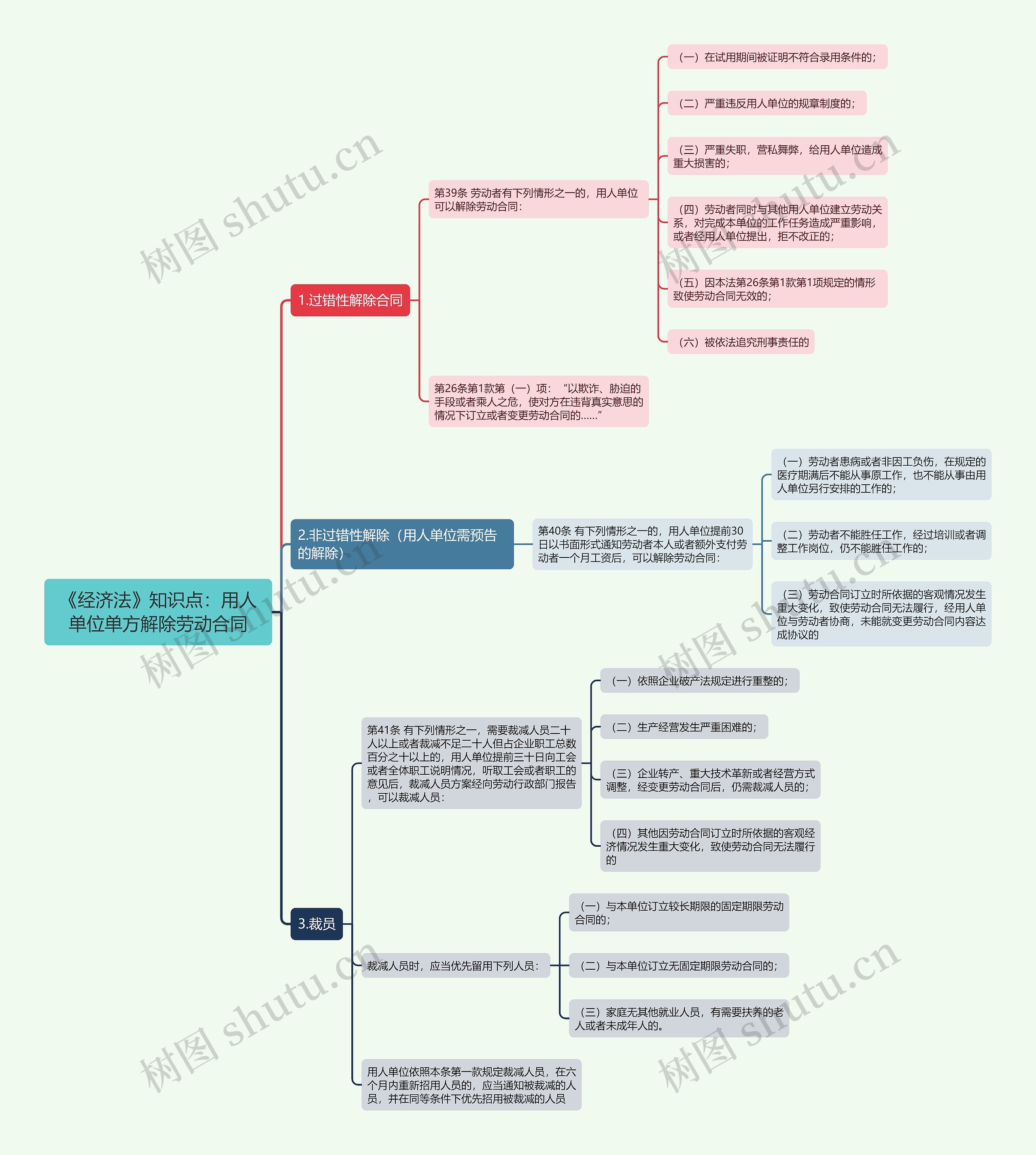 《经济法》知识点：用人单位单方解除劳动合同