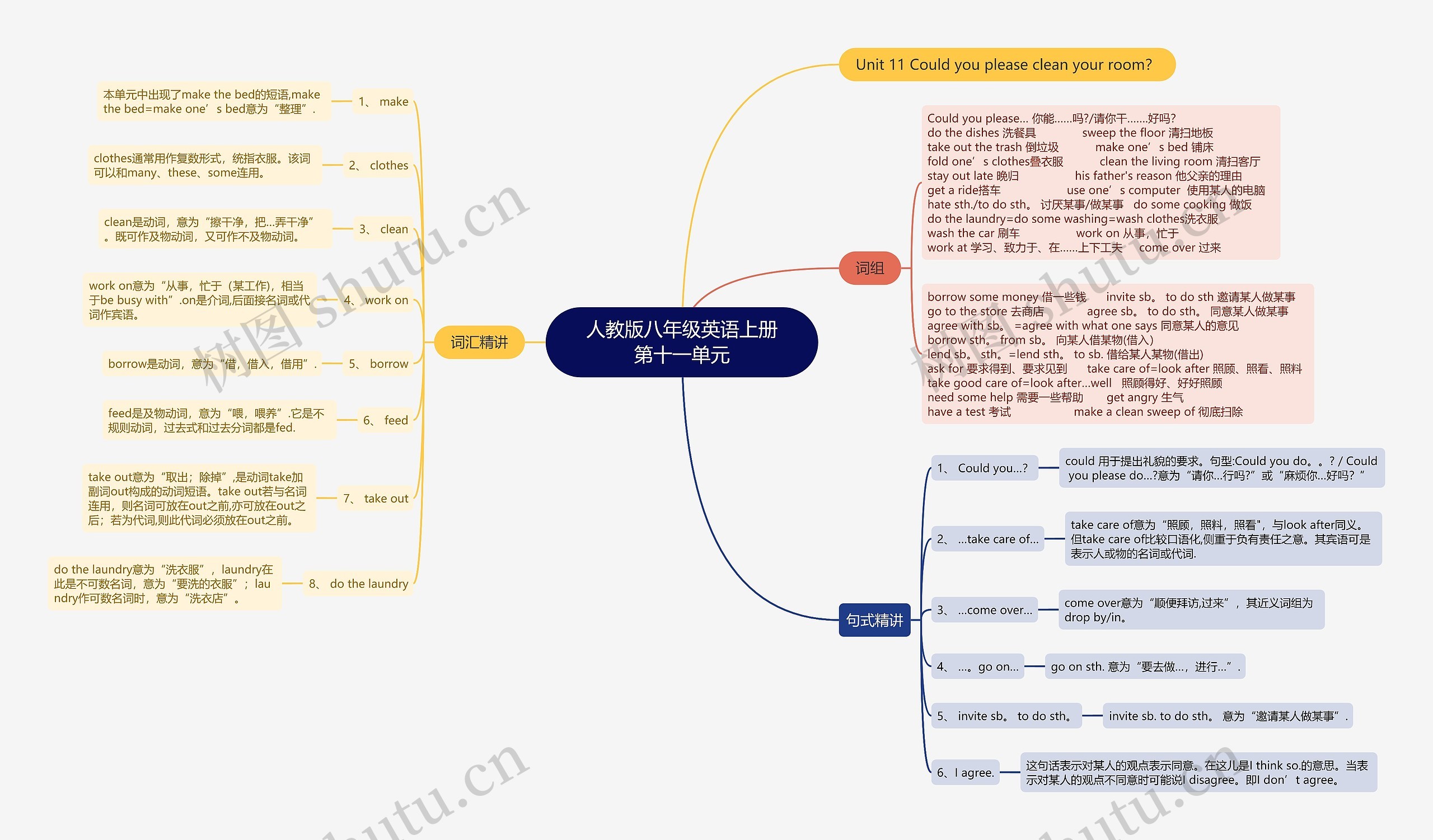 人教版八年级英语上册第十一单元思维导图高清图 人教版八年级英语上册第十一单元思维导图