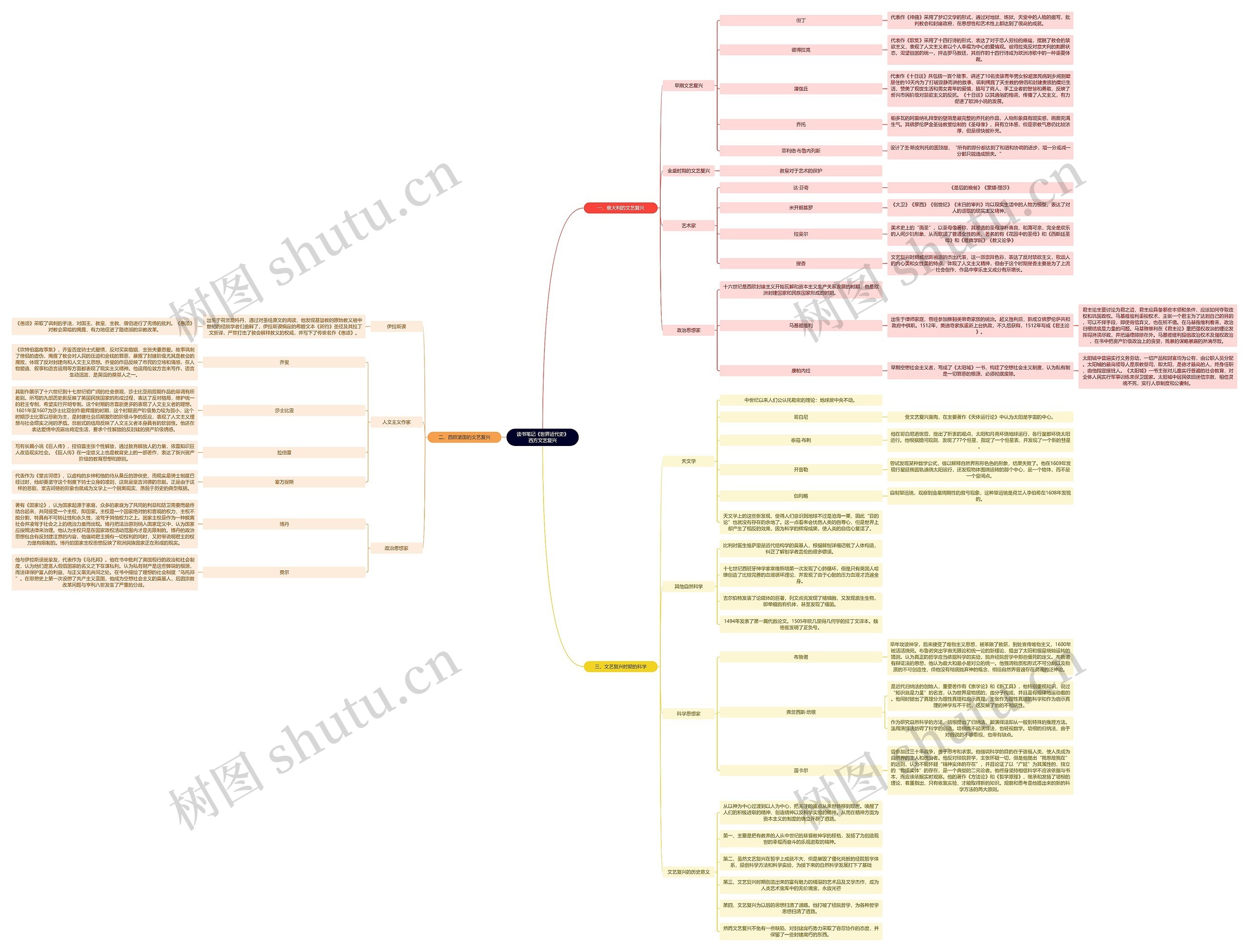 读书笔记《世界近代史》西方文艺复兴思维导图