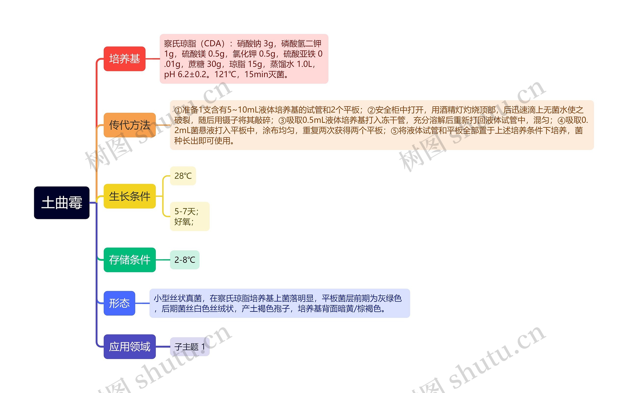 土曲霉思维导图