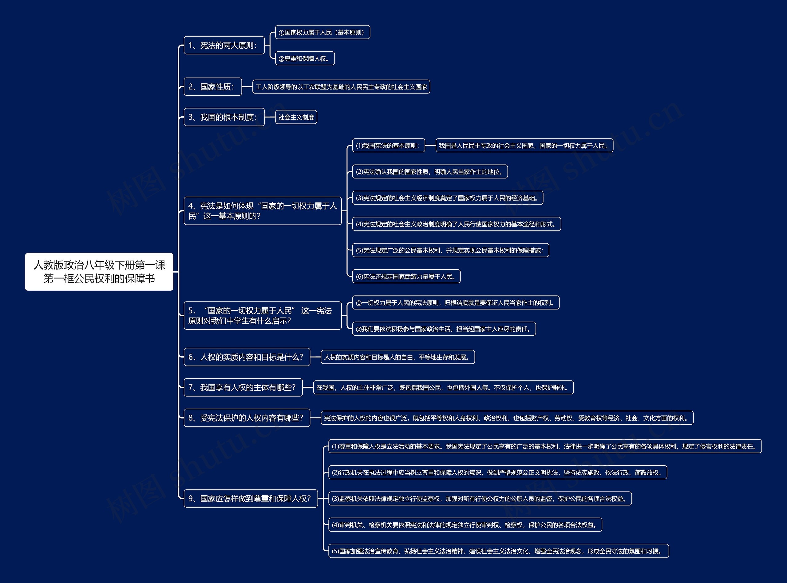 人教版政治八年级下册第一课第一框公民权利的保障书思维导图