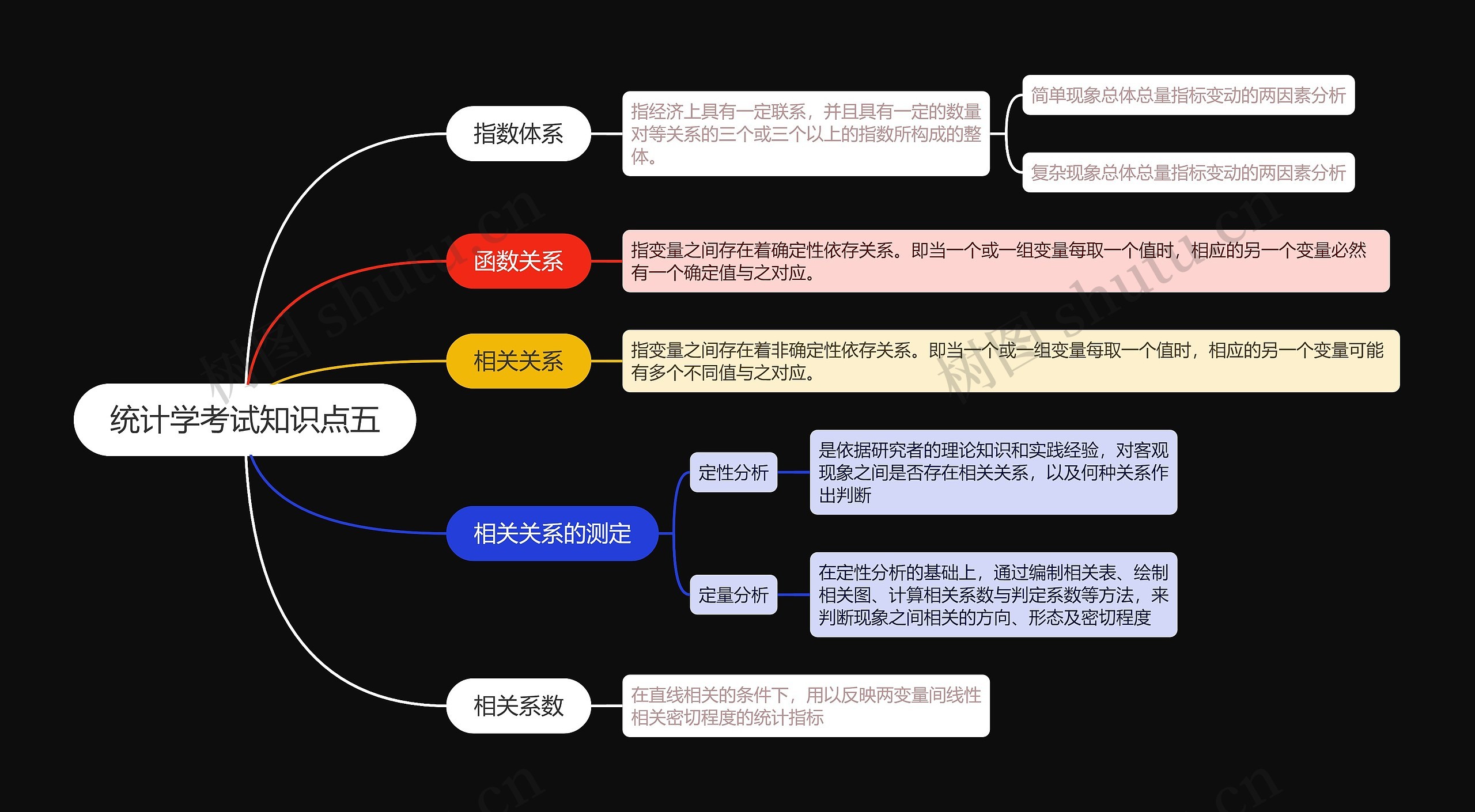 统计学考试知识点五思维导图