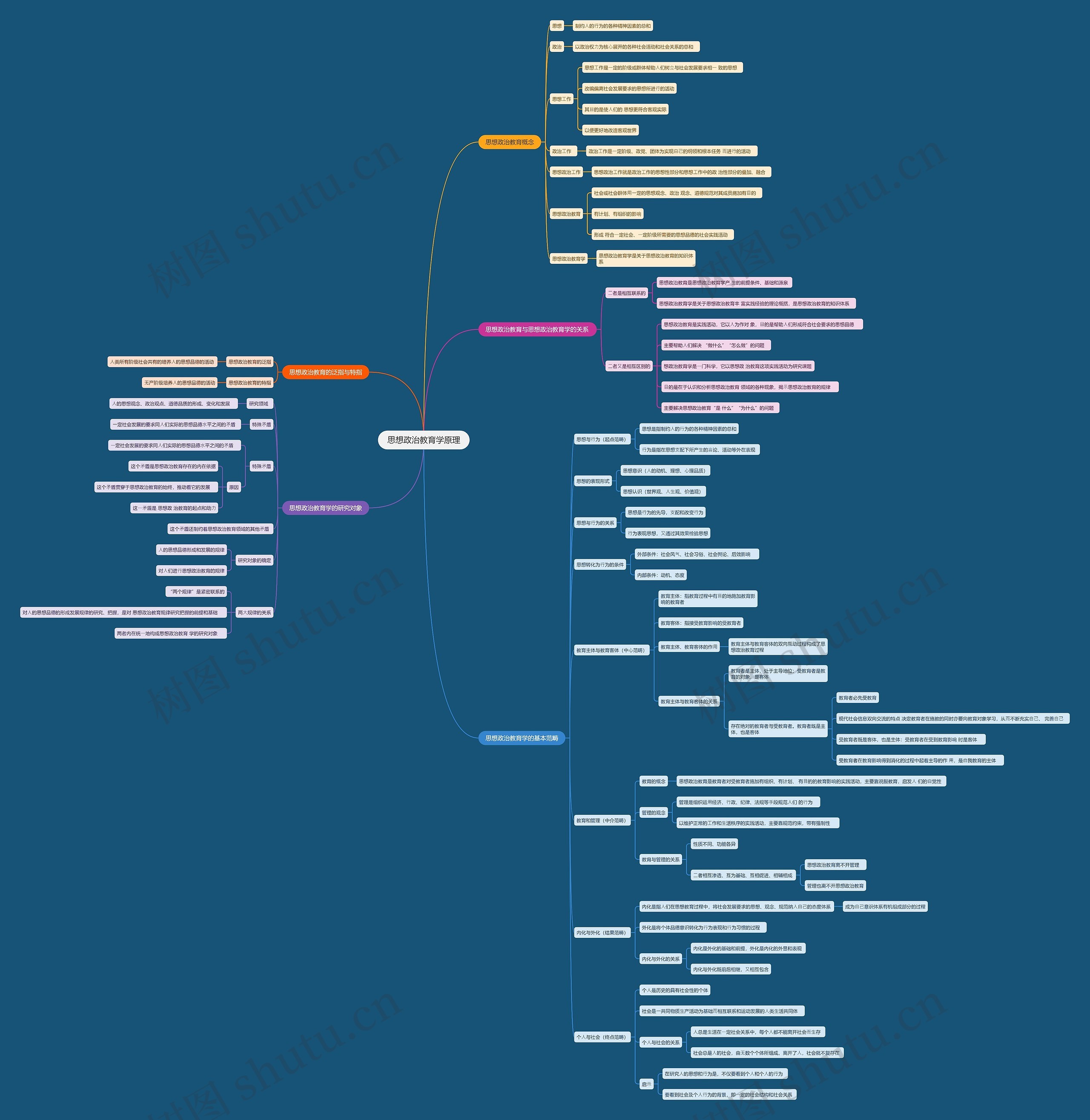 思想政治教育学原理思维导图