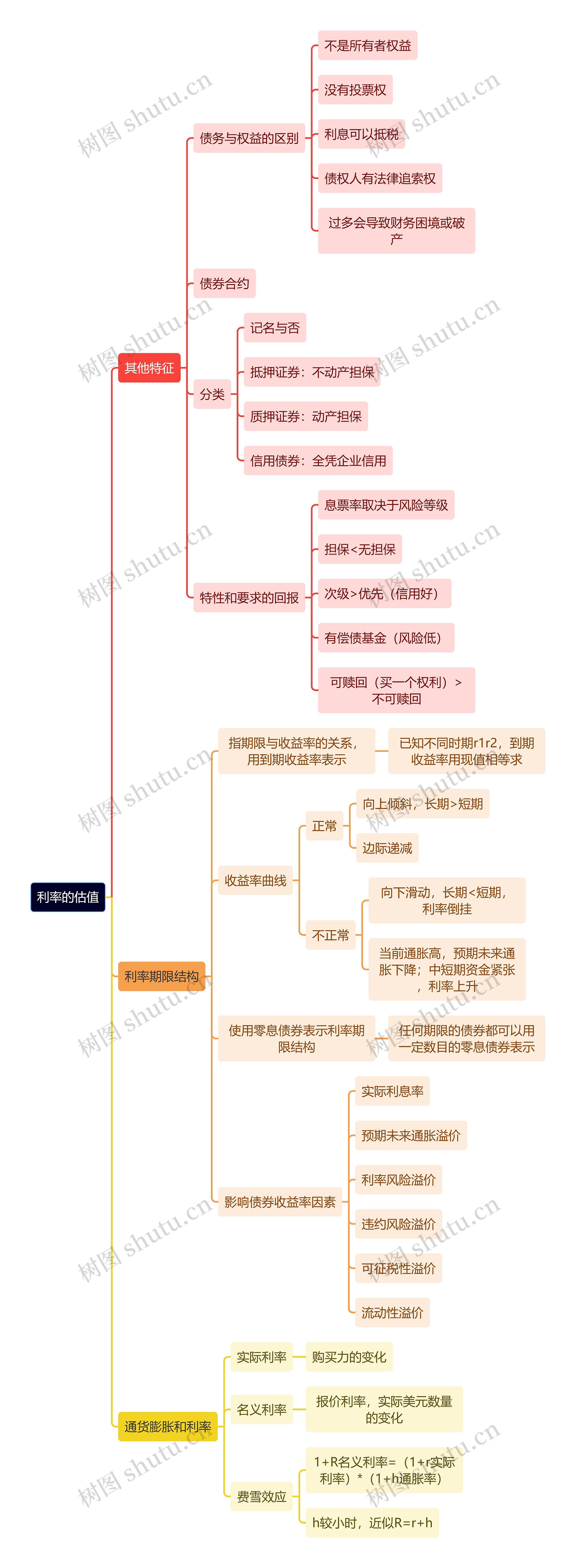 利率的估值