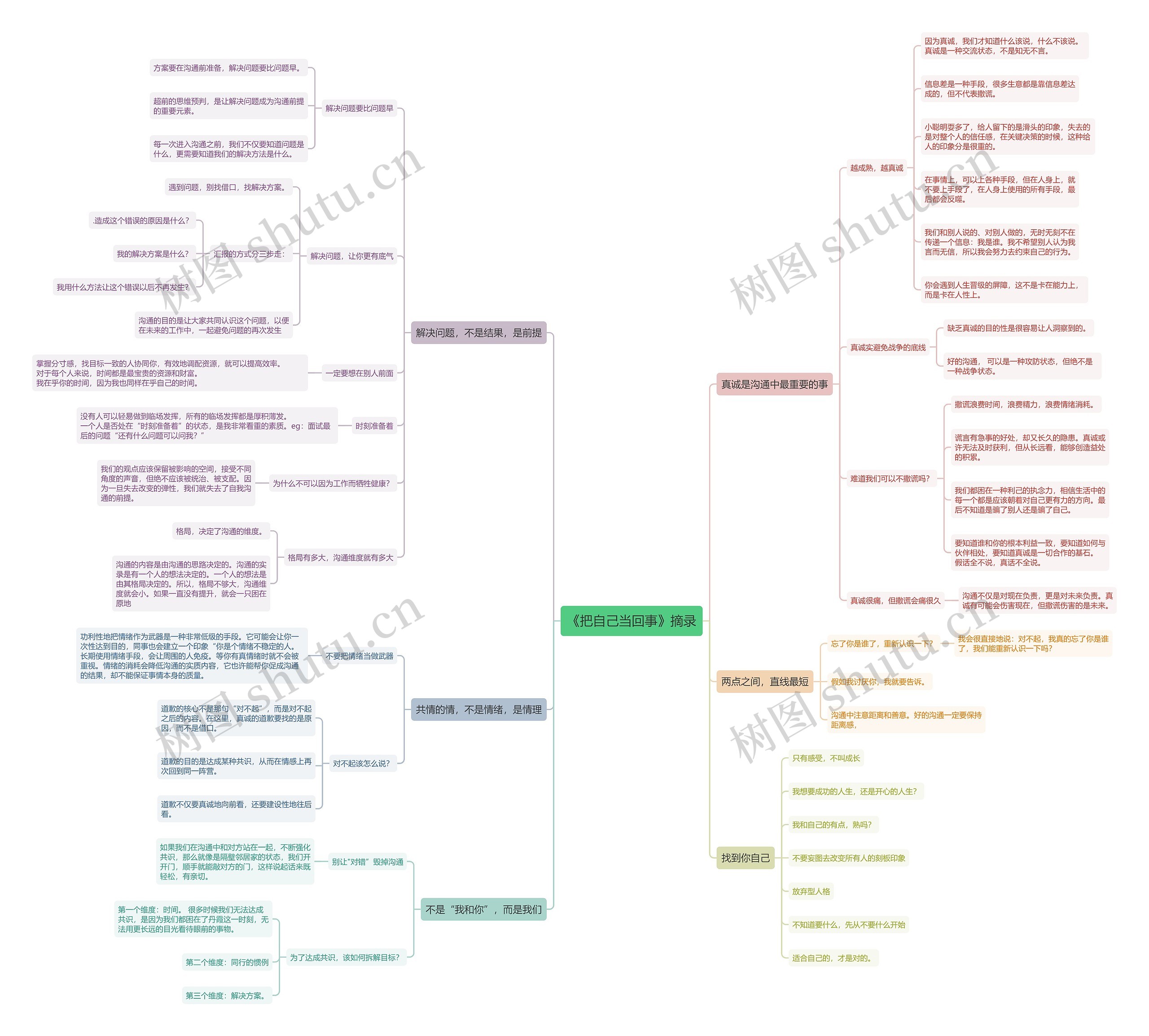 《把自己当回事》摘录思维导图 《把自己当回事》摘录思维导图