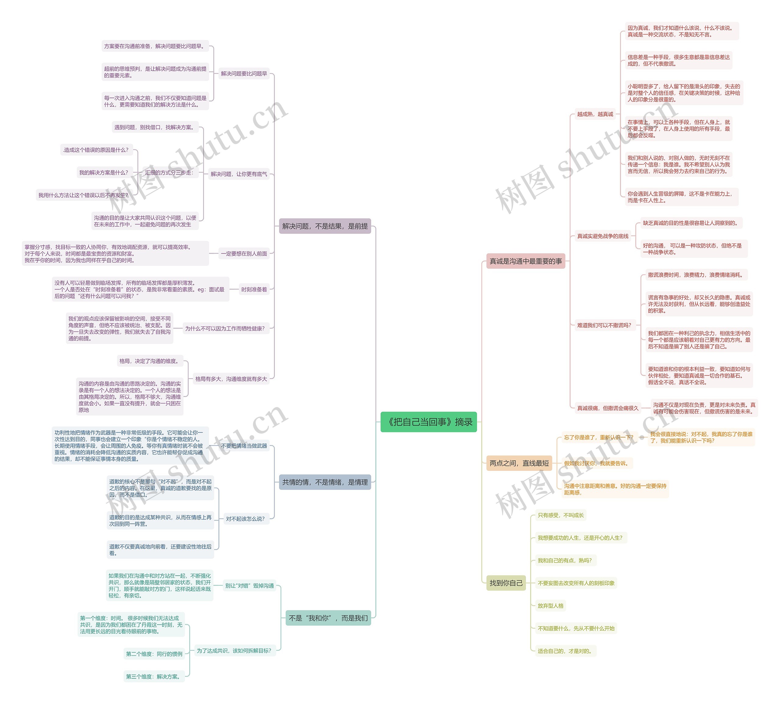 《把自己当回事》摘录思维导图