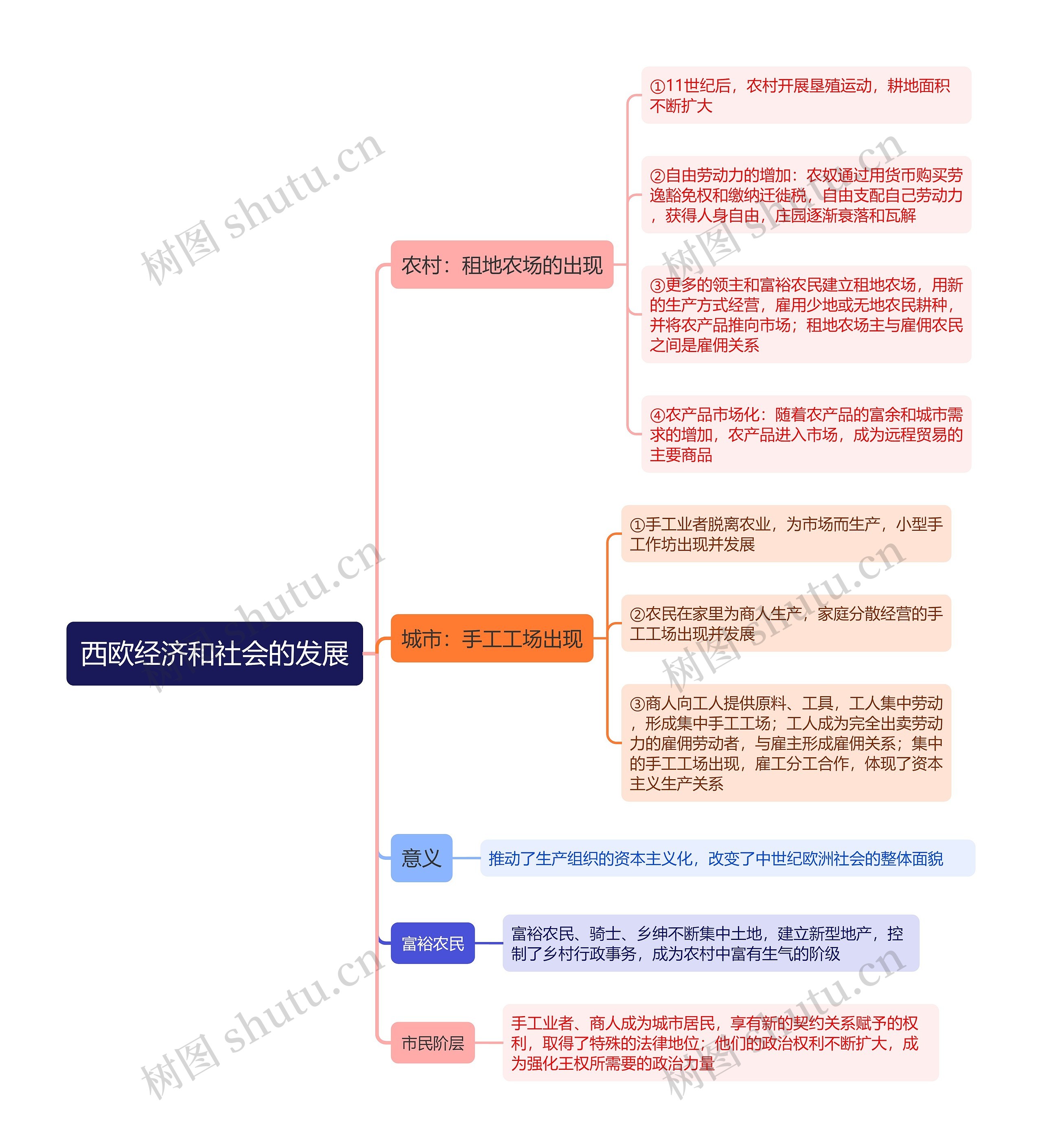 九年级上册历史西欧经济和社会的发展的思维导图